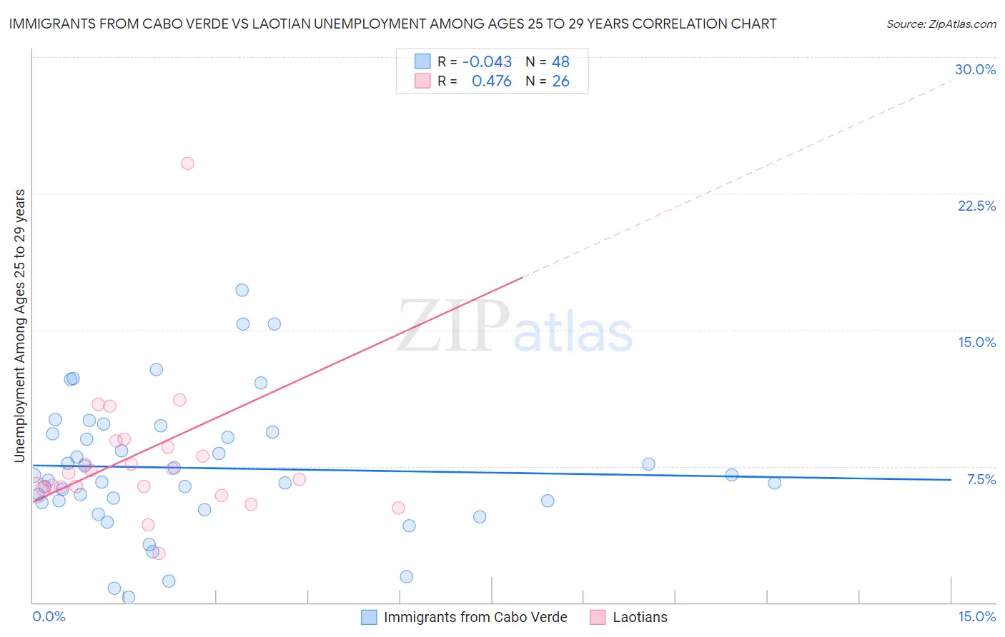 Immigrants from Cabo Verde vs Laotian Unemployment Among Ages 25 to 29 years