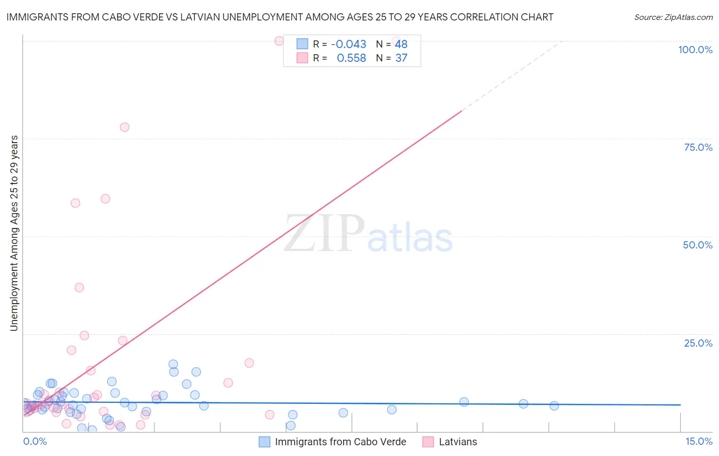 Immigrants from Cabo Verde vs Latvian Unemployment Among Ages 25 to 29 years