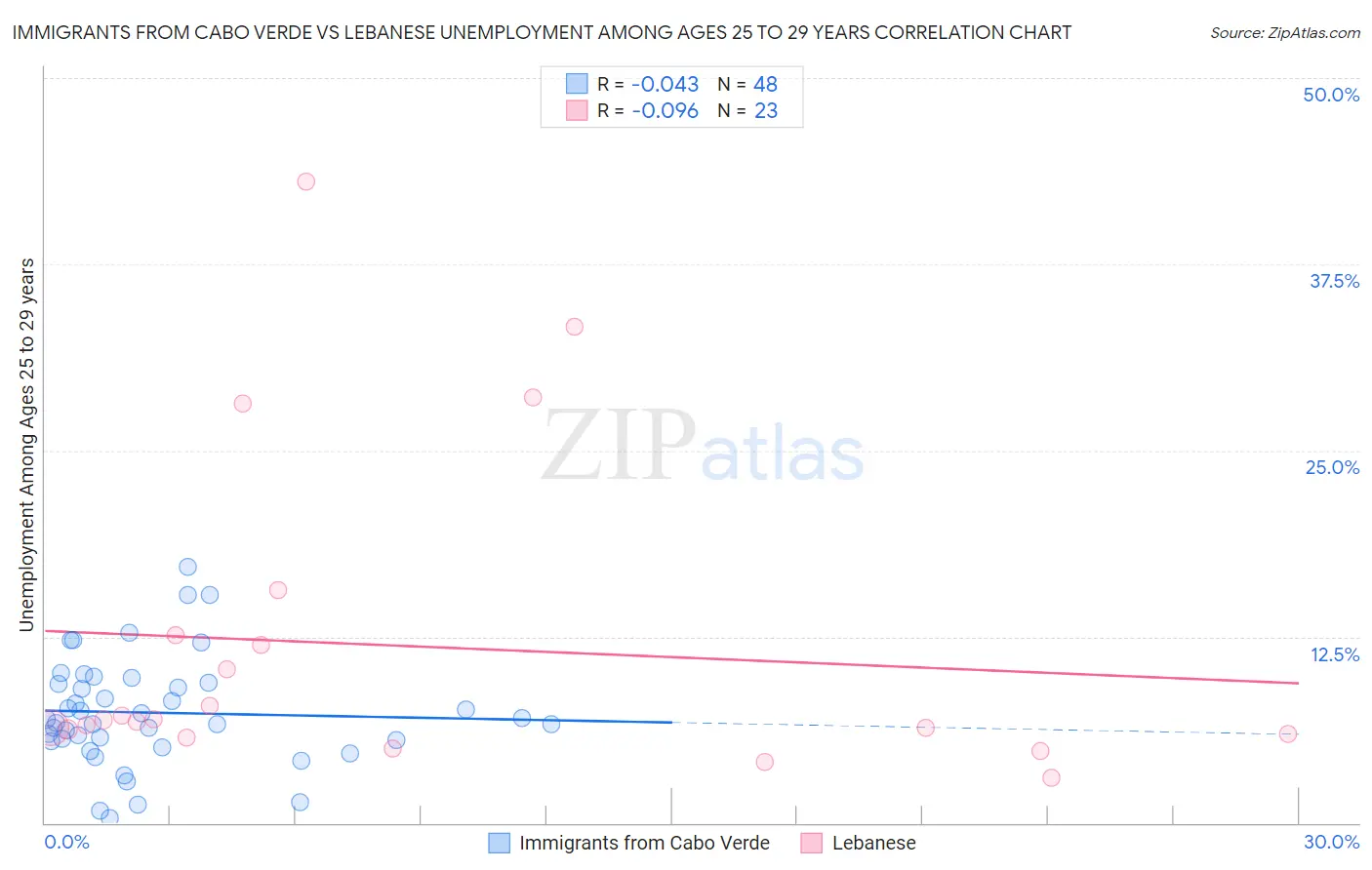 Immigrants from Cabo Verde vs Lebanese Unemployment Among Ages 25 to 29 years