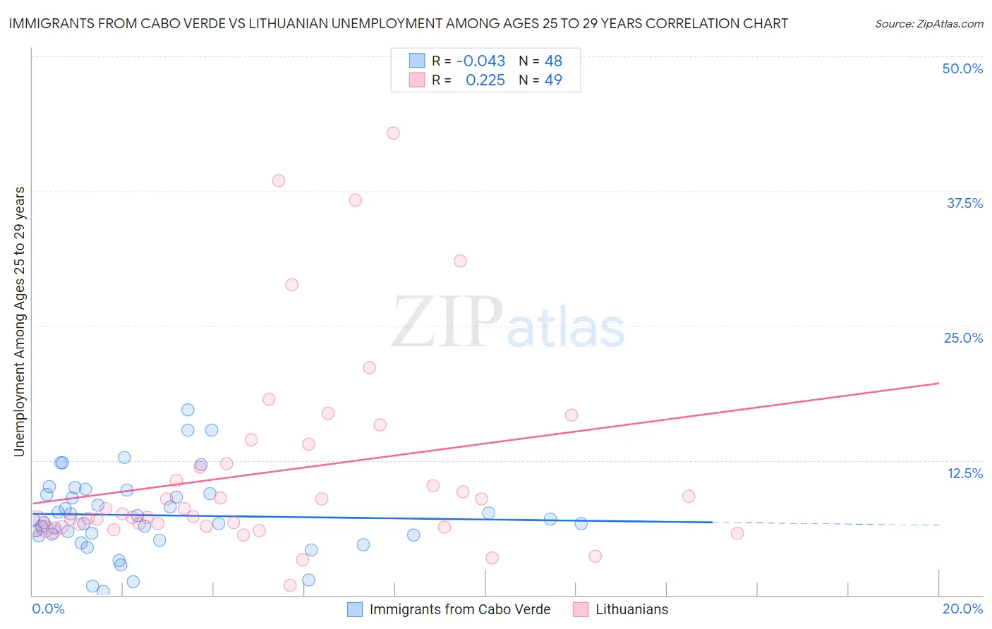 Immigrants from Cabo Verde vs Lithuanian Unemployment Among Ages 25 to 29 years
