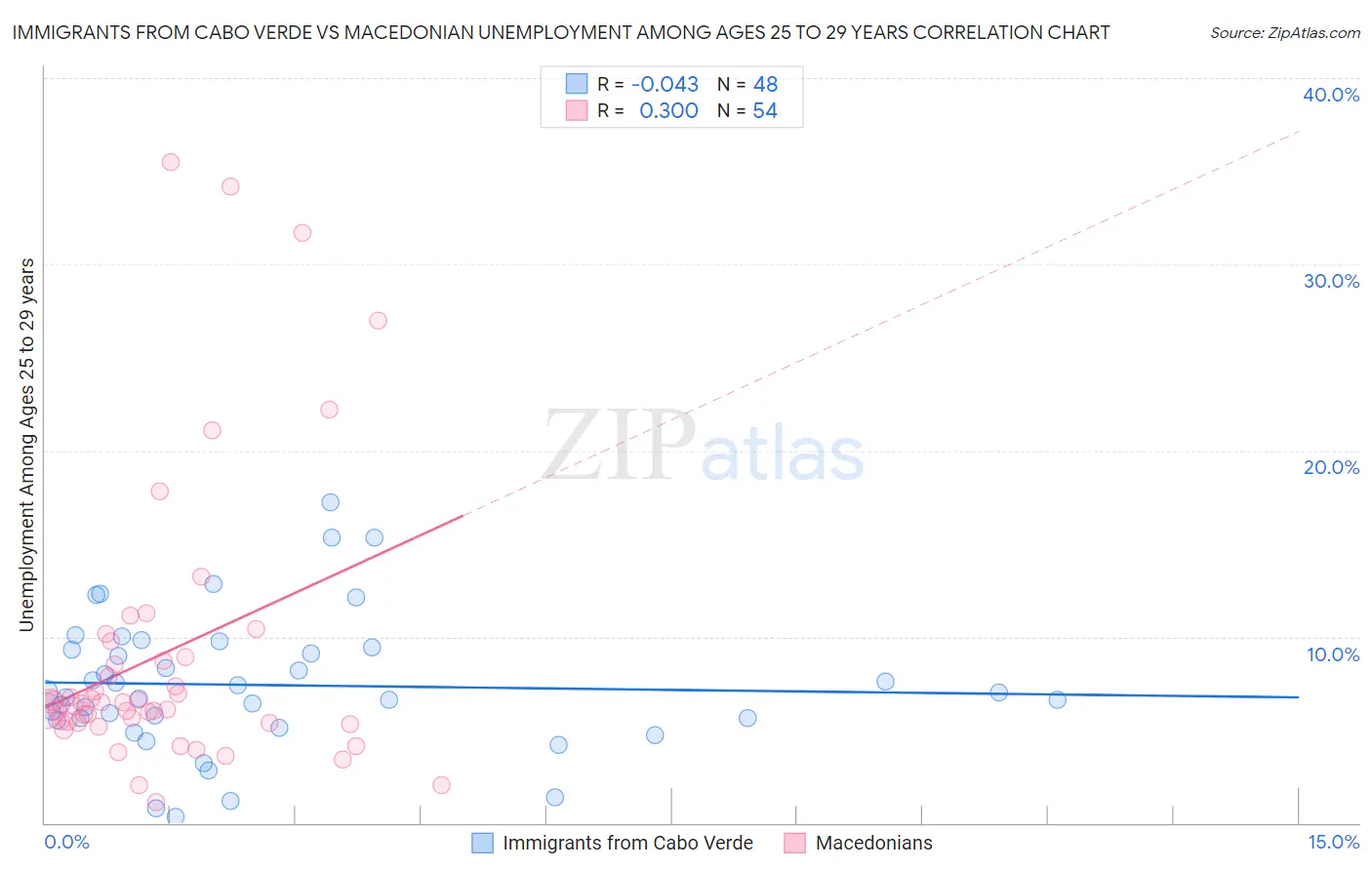 Immigrants from Cabo Verde vs Macedonian Unemployment Among Ages 25 to 29 years