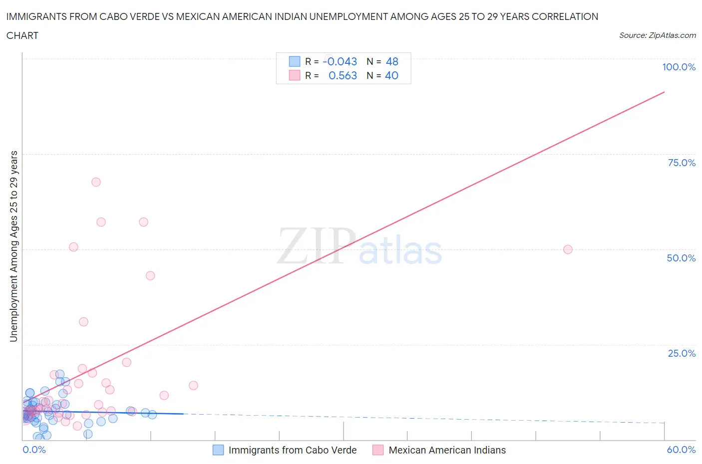 Immigrants from Cabo Verde vs Mexican American Indian Unemployment Among Ages 25 to 29 years