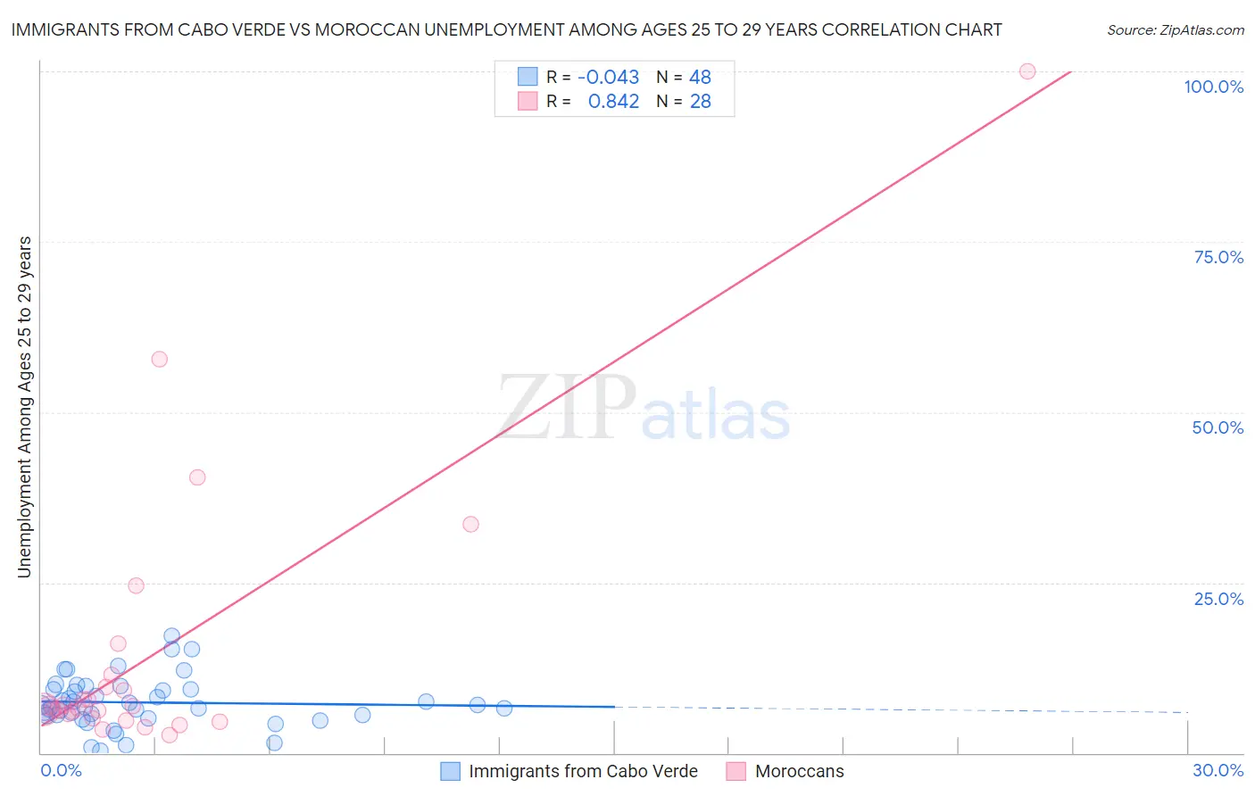 Immigrants from Cabo Verde vs Moroccan Unemployment Among Ages 25 to 29 years
