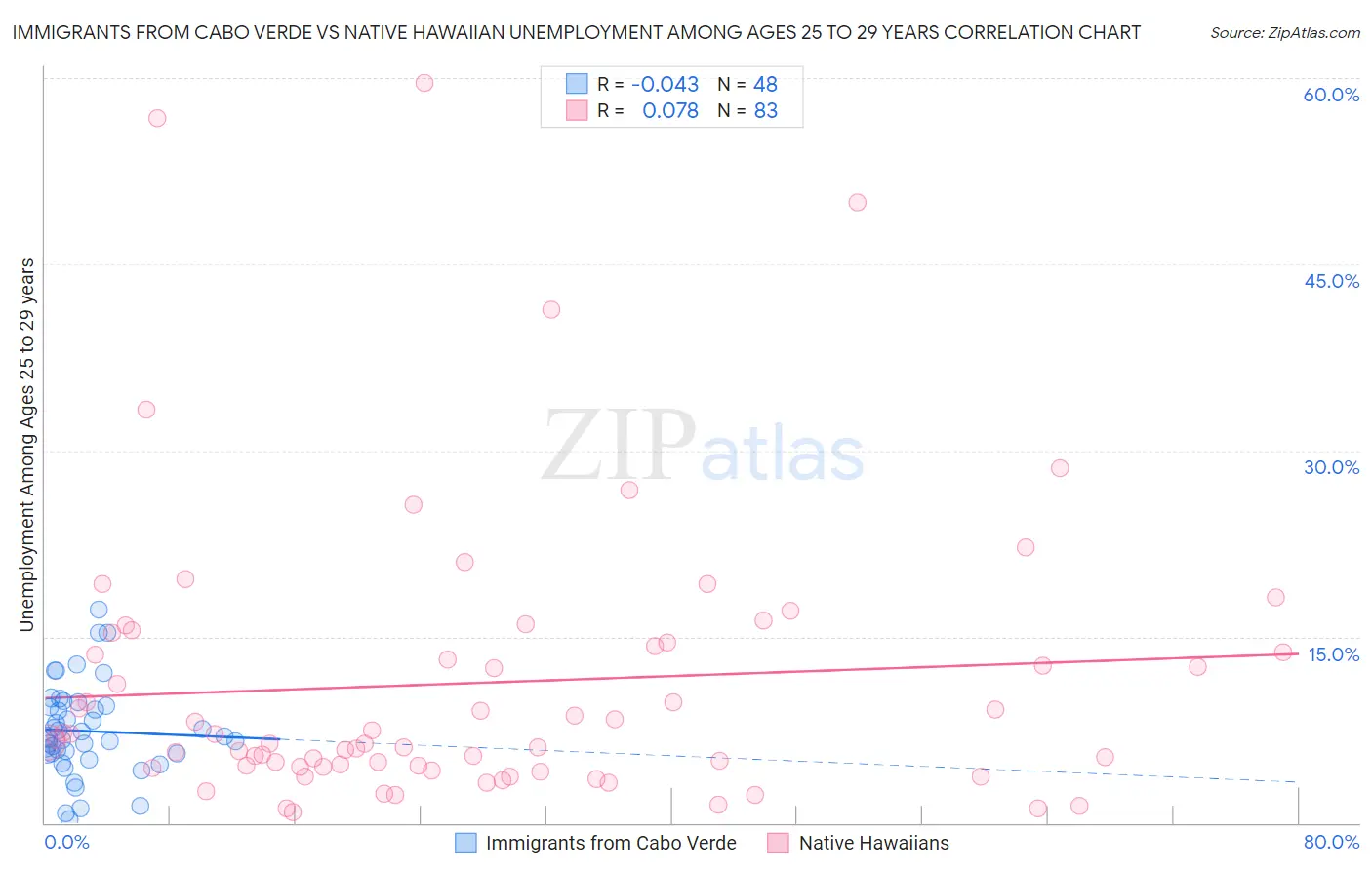 Immigrants from Cabo Verde vs Native Hawaiian Unemployment Among Ages 25 to 29 years