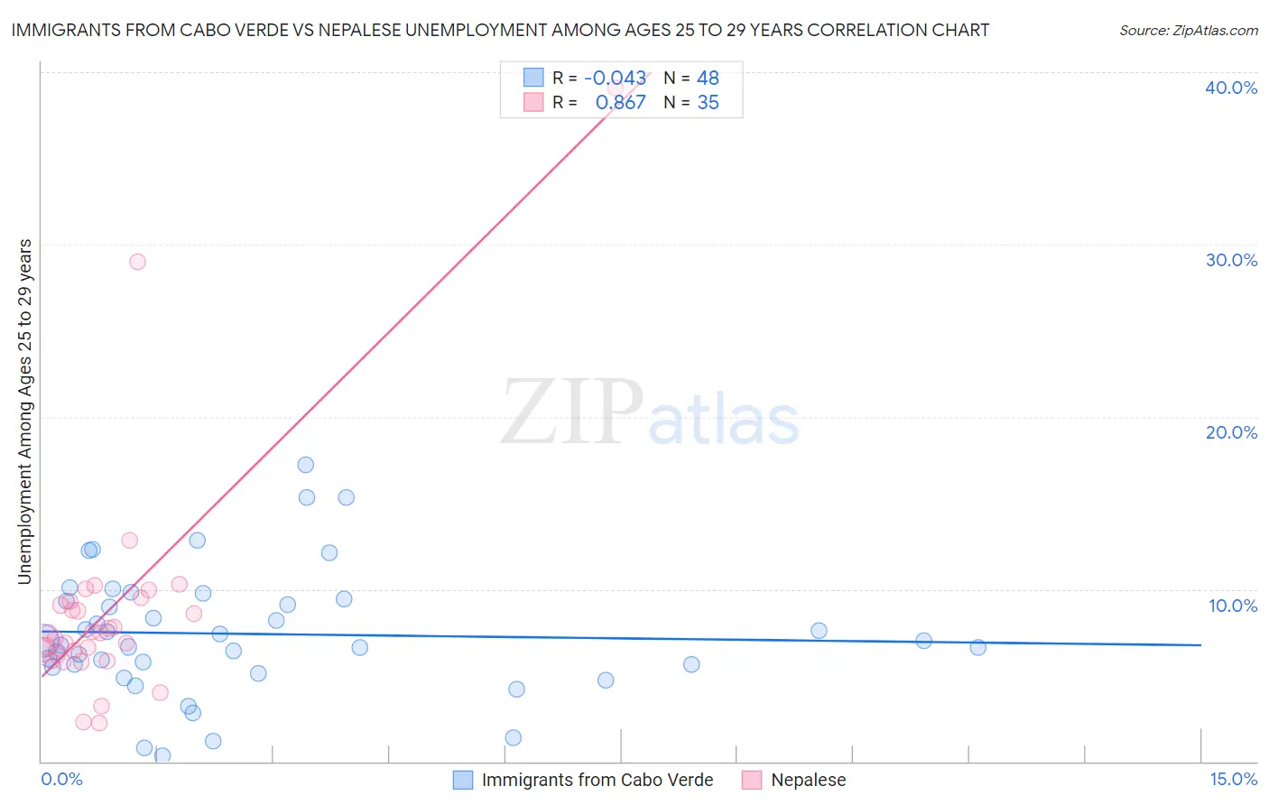 Immigrants from Cabo Verde vs Nepalese Unemployment Among Ages 25 to 29 years