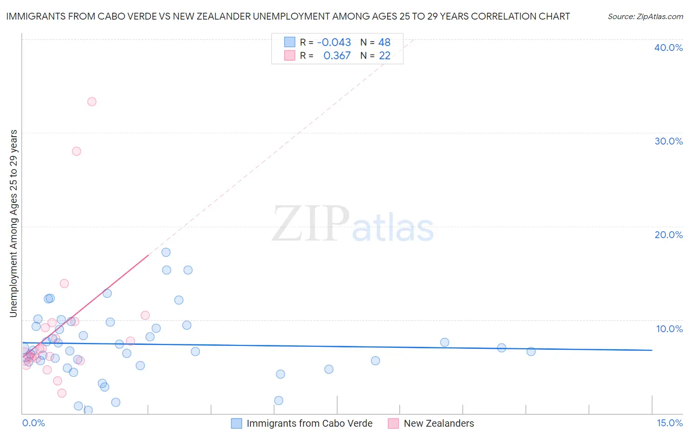 Immigrants from Cabo Verde vs New Zealander Unemployment Among Ages 25 to 29 years
