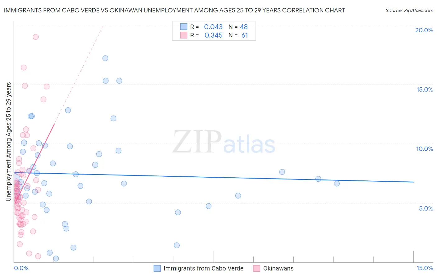 Immigrants from Cabo Verde vs Okinawan Unemployment Among Ages 25 to 29 years