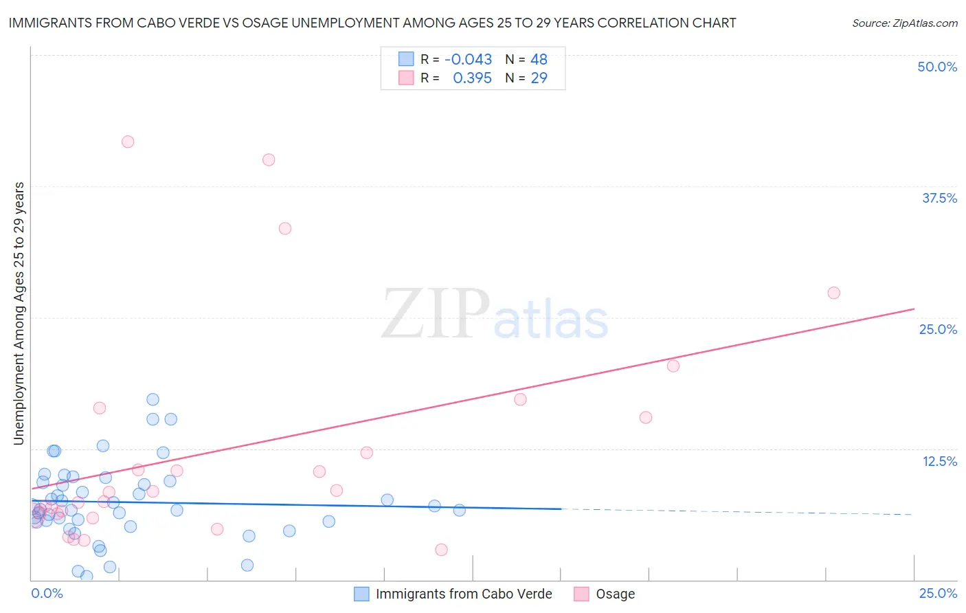Immigrants from Cabo Verde vs Osage Unemployment Among Ages 25 to 29 years
