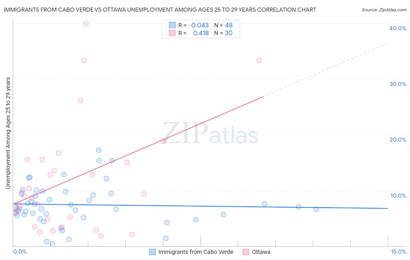 Immigrants from Cabo Verde vs Ottawa Unemployment Among Ages 25 to 29 years