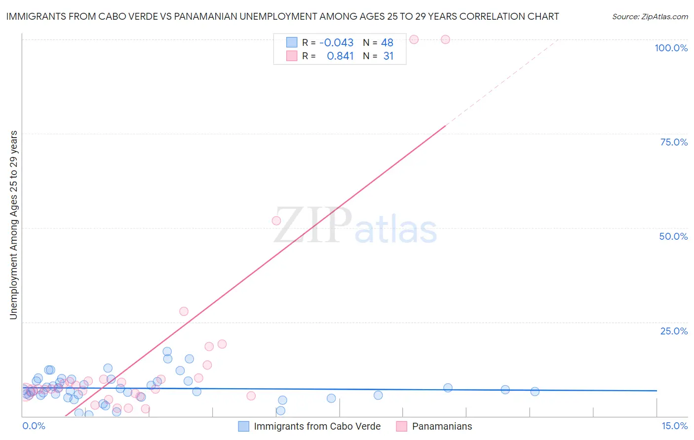 Immigrants from Cabo Verde vs Panamanian Unemployment Among Ages 25 to 29 years