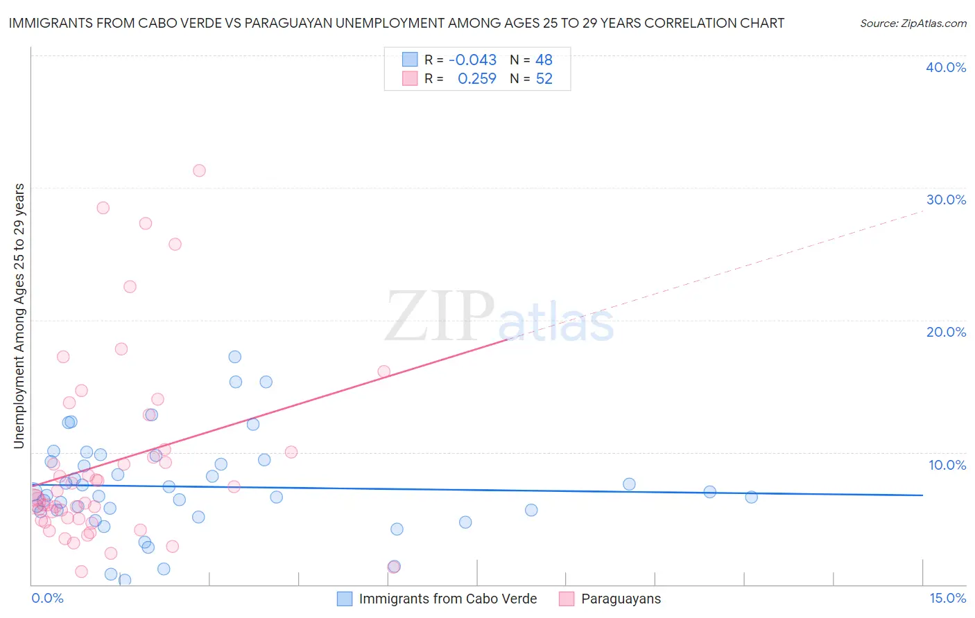 Immigrants from Cabo Verde vs Paraguayan Unemployment Among Ages 25 to 29 years