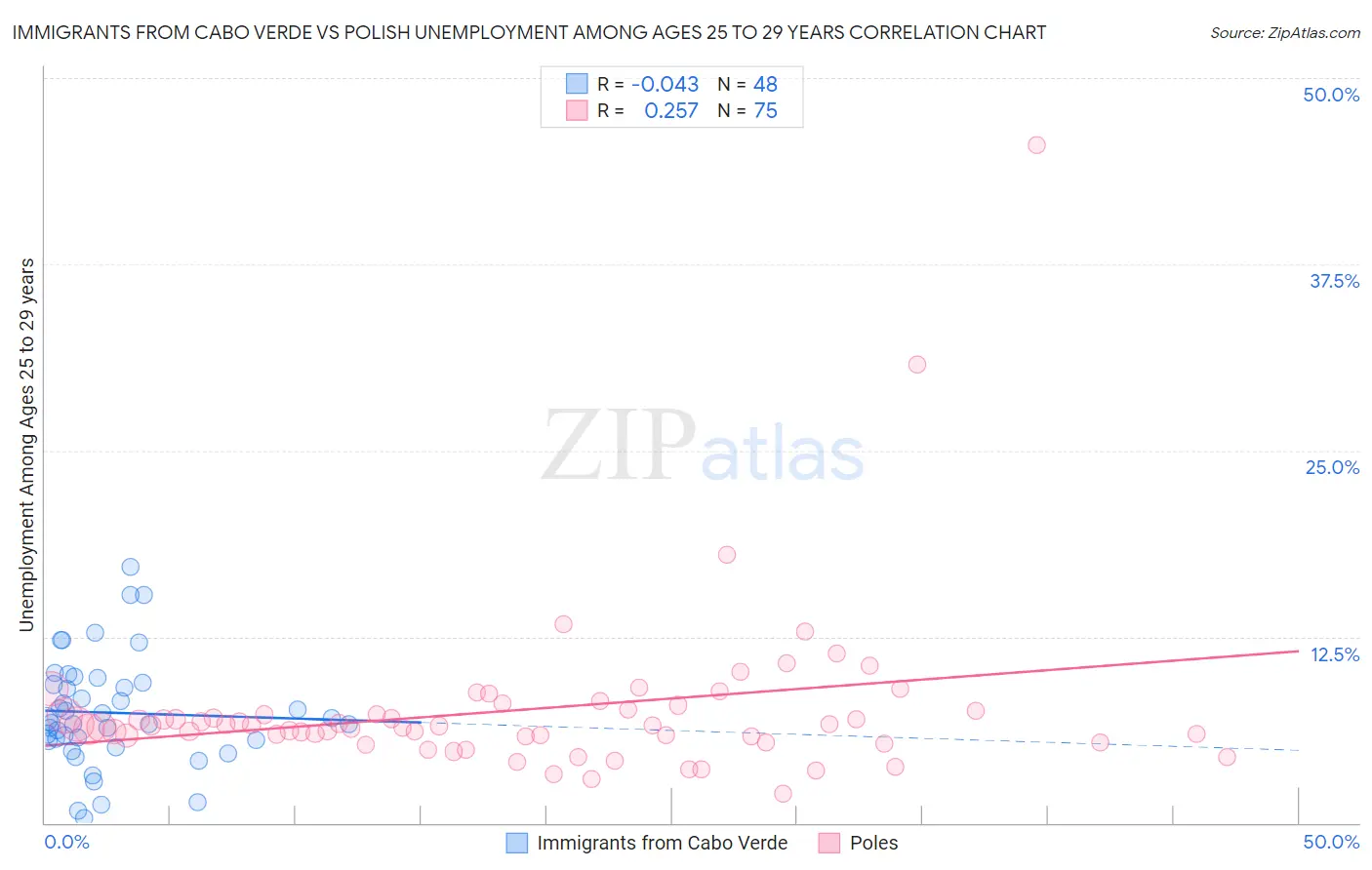 Immigrants from Cabo Verde vs Polish Unemployment Among Ages 25 to 29 years
