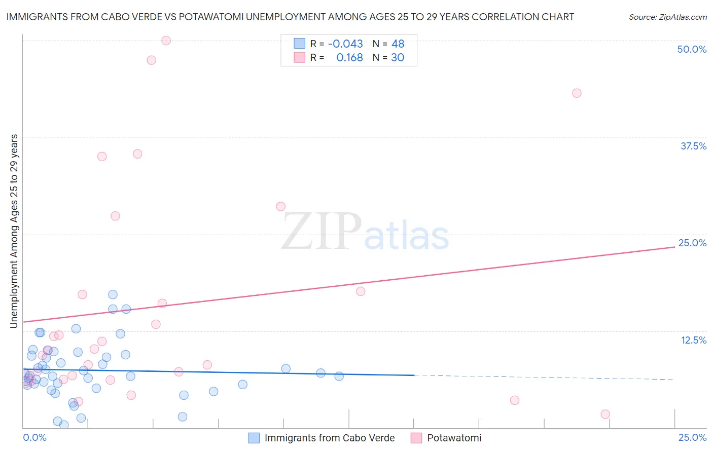 Immigrants from Cabo Verde vs Potawatomi Unemployment Among Ages 25 to 29 years