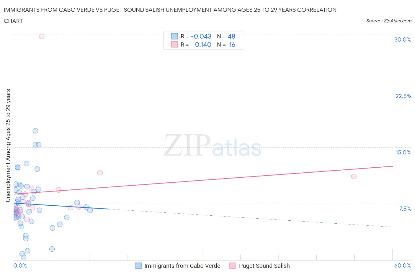 Immigrants from Cabo Verde vs Puget Sound Salish Unemployment Among Ages 25 to 29 years