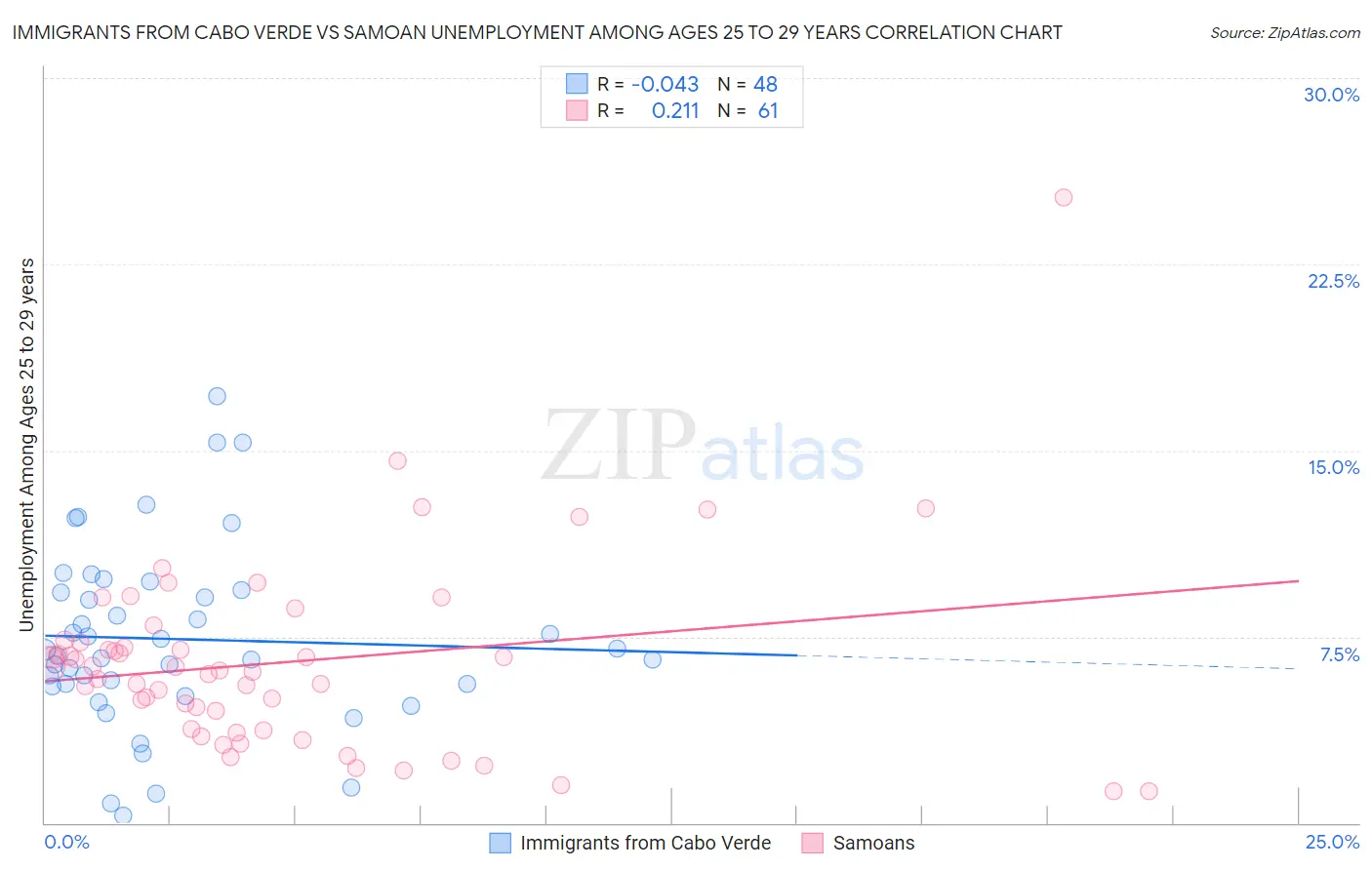 Immigrants from Cabo Verde vs Samoan Unemployment Among Ages 25 to 29 years