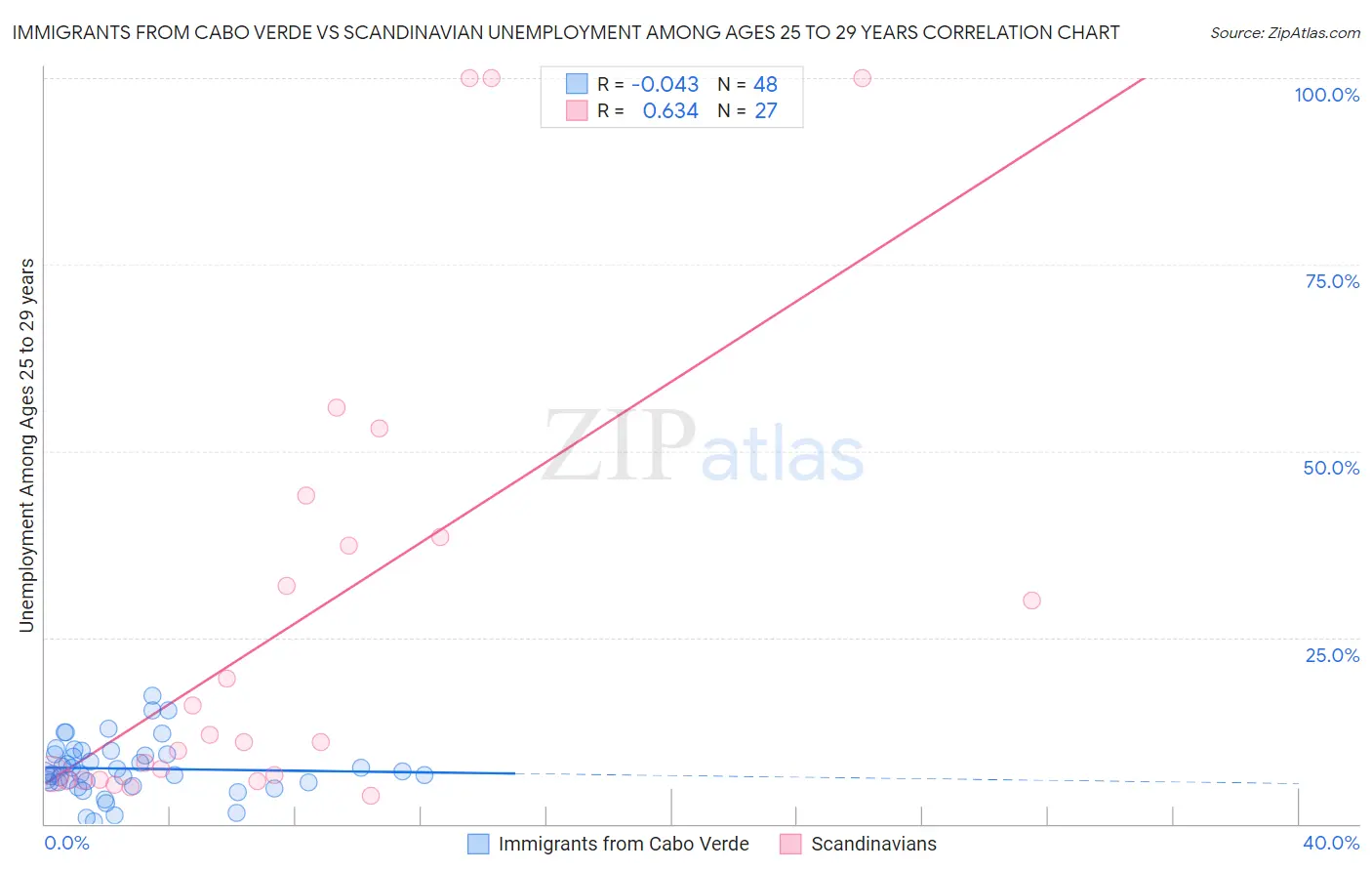 Immigrants from Cabo Verde vs Scandinavian Unemployment Among Ages 25 to 29 years