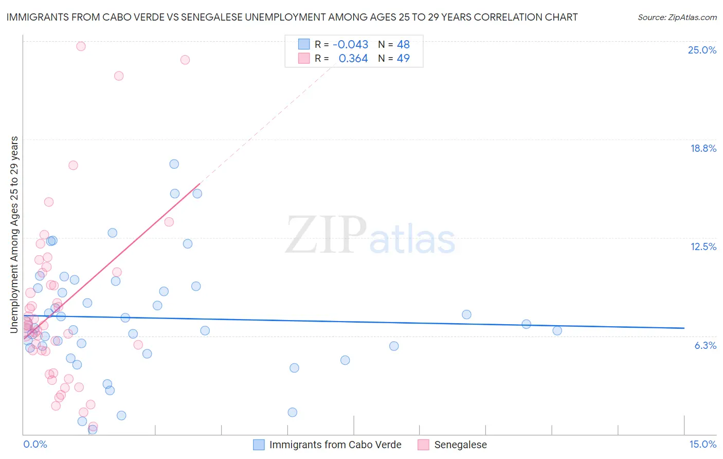 Immigrants from Cabo Verde vs Senegalese Unemployment Among Ages 25 to 29 years