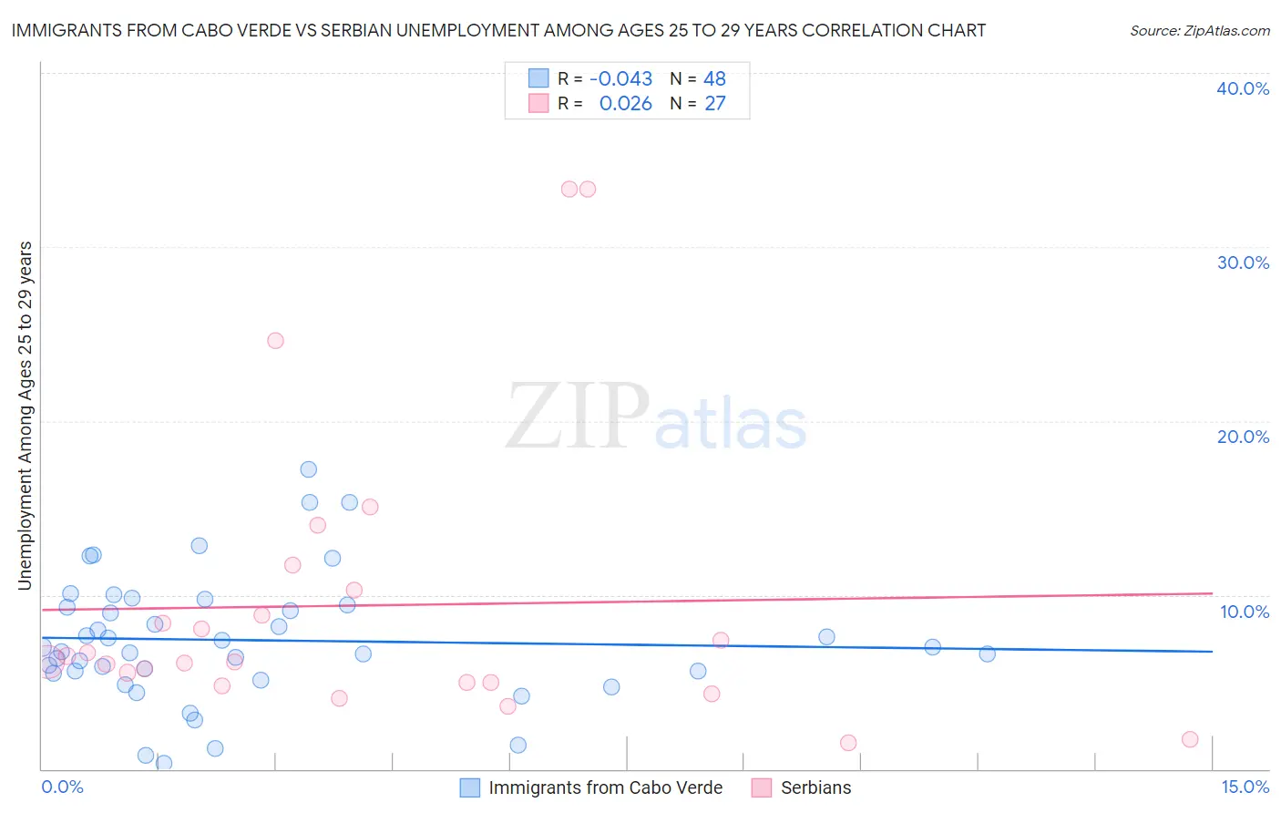 Immigrants from Cabo Verde vs Serbian Unemployment Among Ages 25 to 29 years