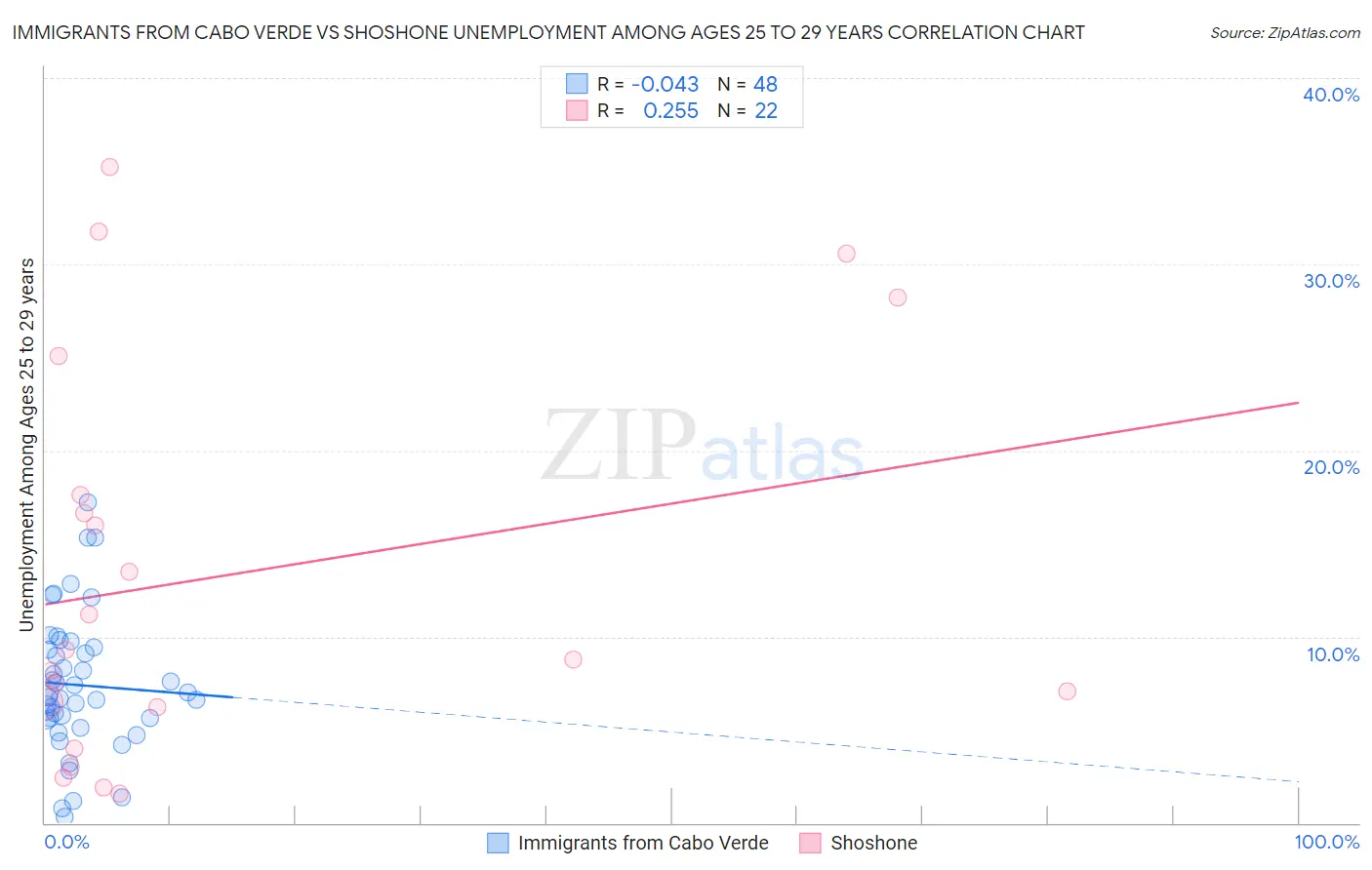 Immigrants from Cabo Verde vs Shoshone Unemployment Among Ages 25 to 29 years