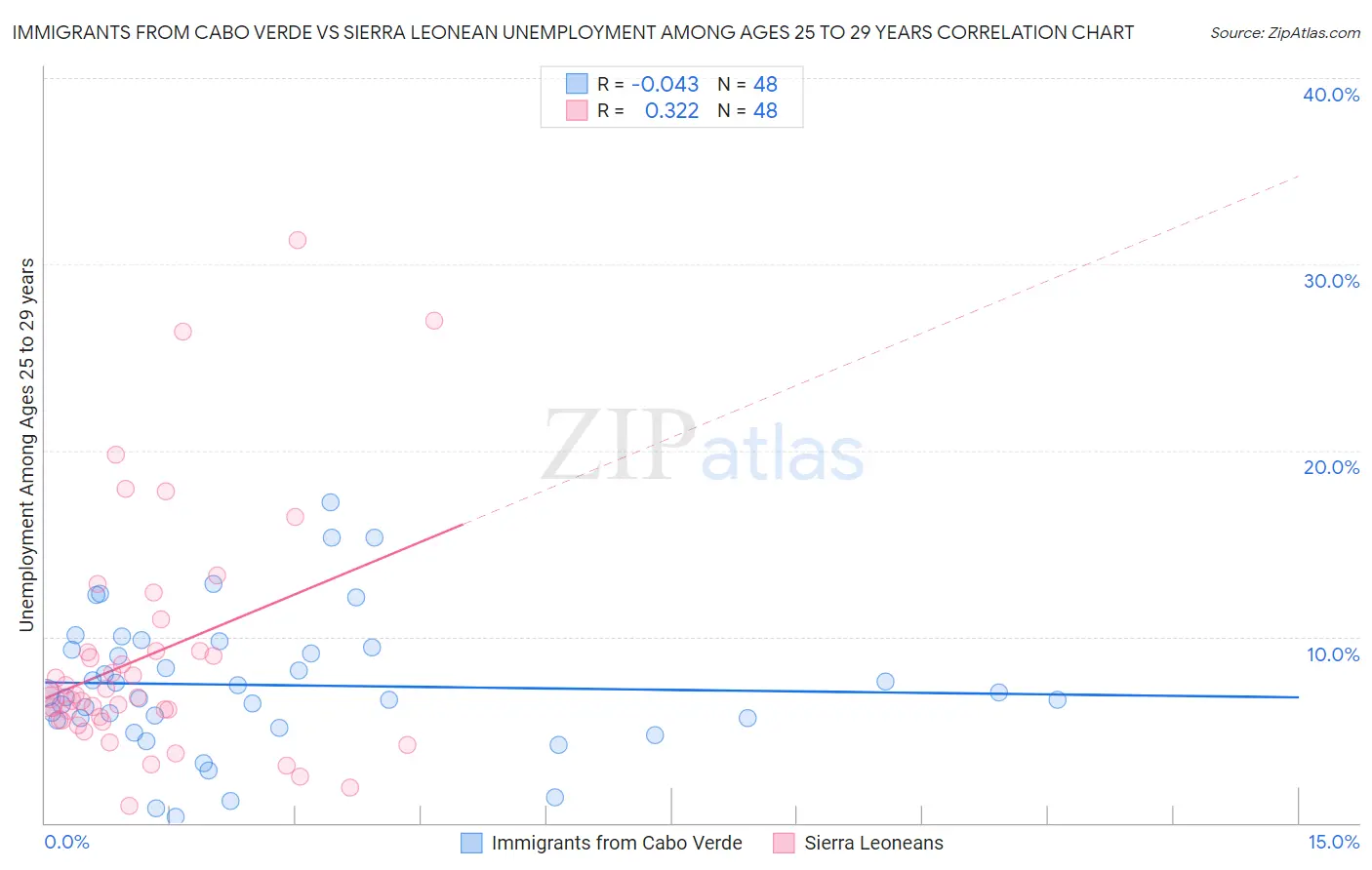 Immigrants from Cabo Verde vs Sierra Leonean Unemployment Among Ages 25 to 29 years