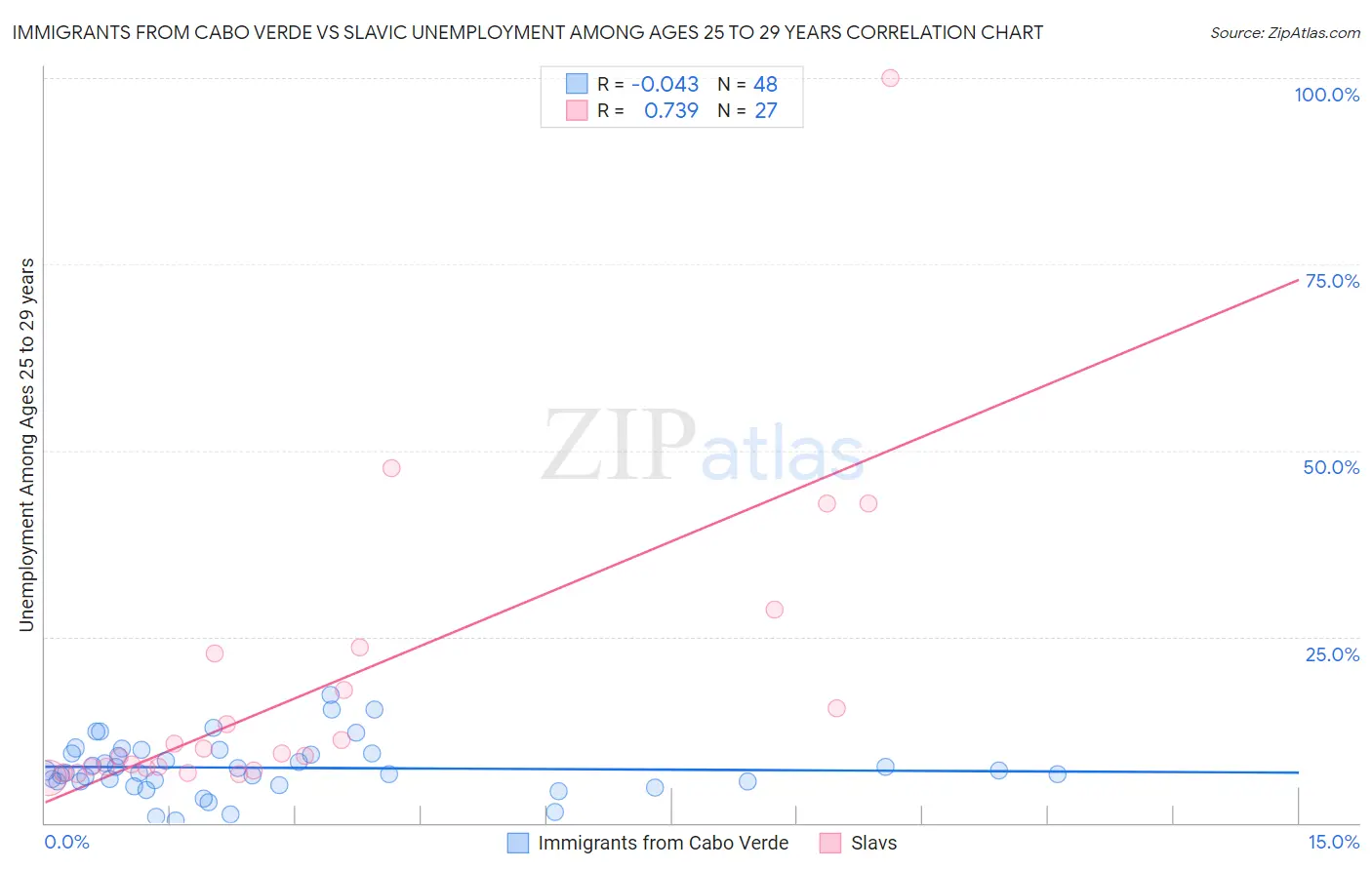 Immigrants from Cabo Verde vs Slavic Unemployment Among Ages 25 to 29 years