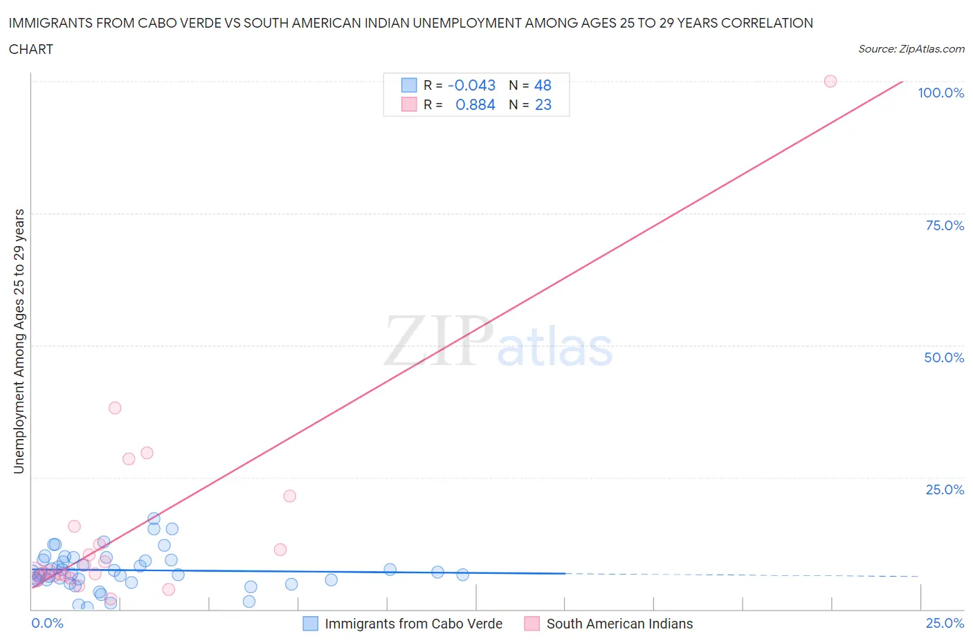 Immigrants from Cabo Verde vs South American Indian Unemployment Among Ages 25 to 29 years