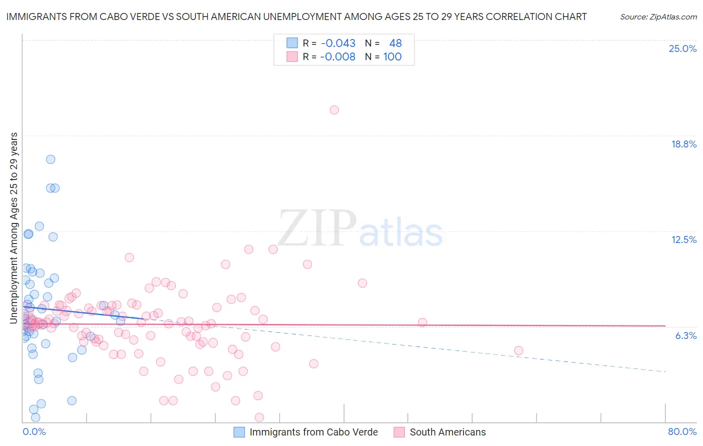 Immigrants from Cabo Verde vs South American Unemployment Among Ages 25 to 29 years