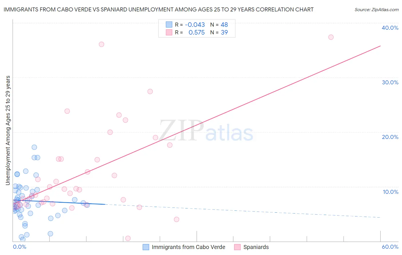 Immigrants from Cabo Verde vs Spaniard Unemployment Among Ages 25 to 29 years