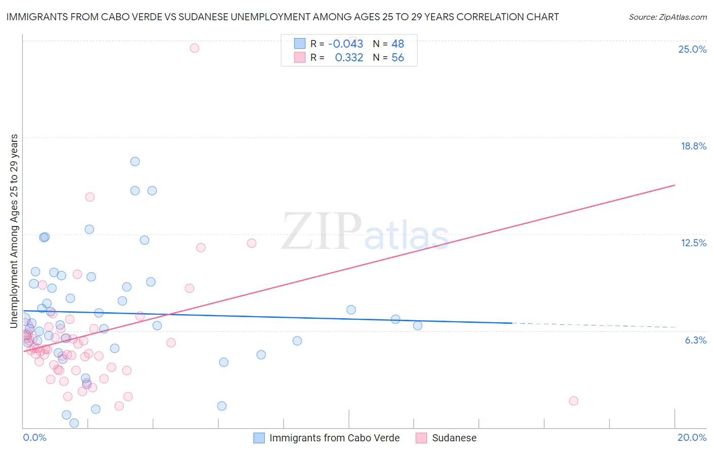Immigrants from Cabo Verde vs Sudanese Unemployment Among Ages 25 to 29 years