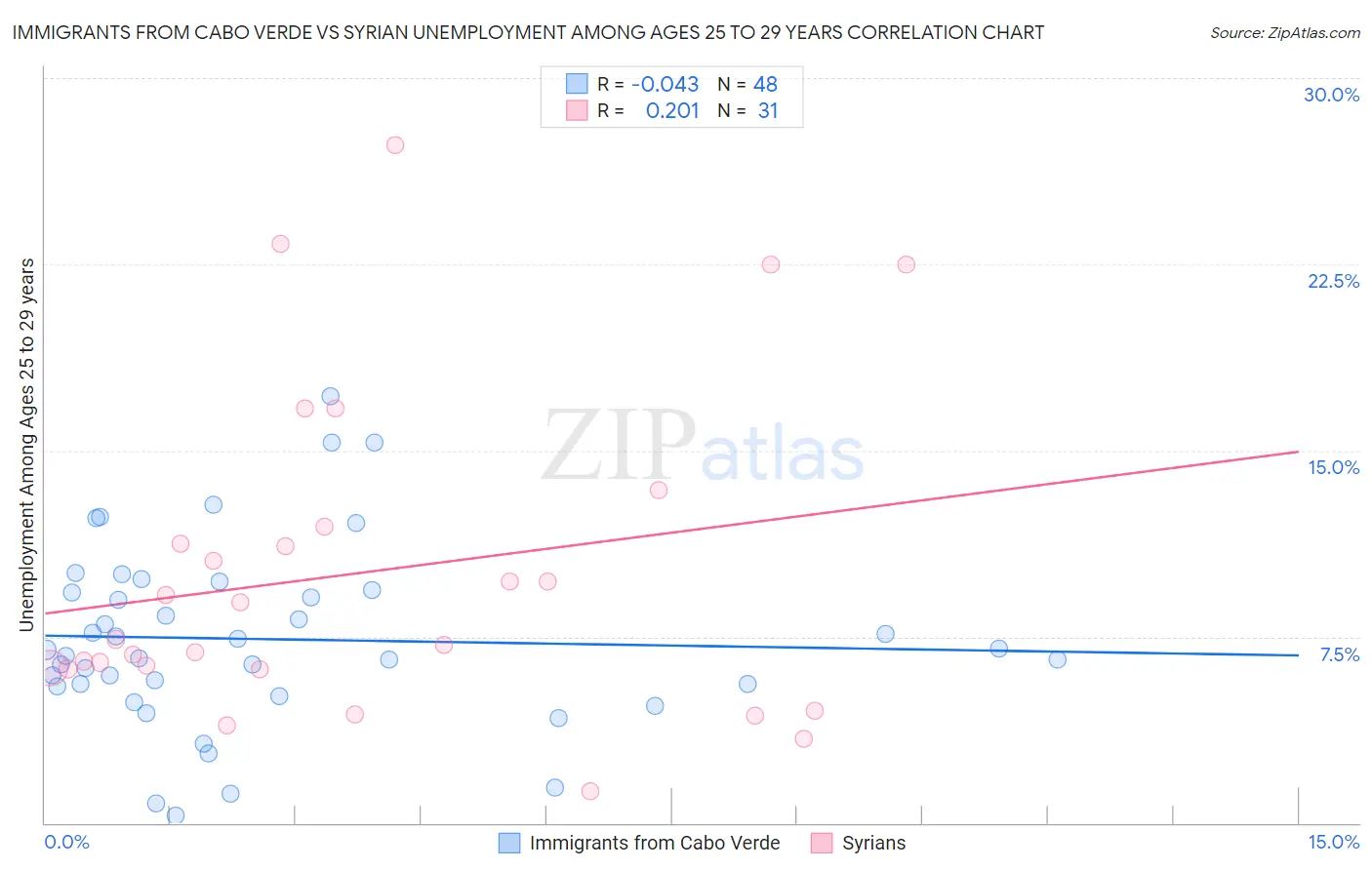 Immigrants from Cabo Verde vs Syrian Unemployment Among Ages 25 to 29 years