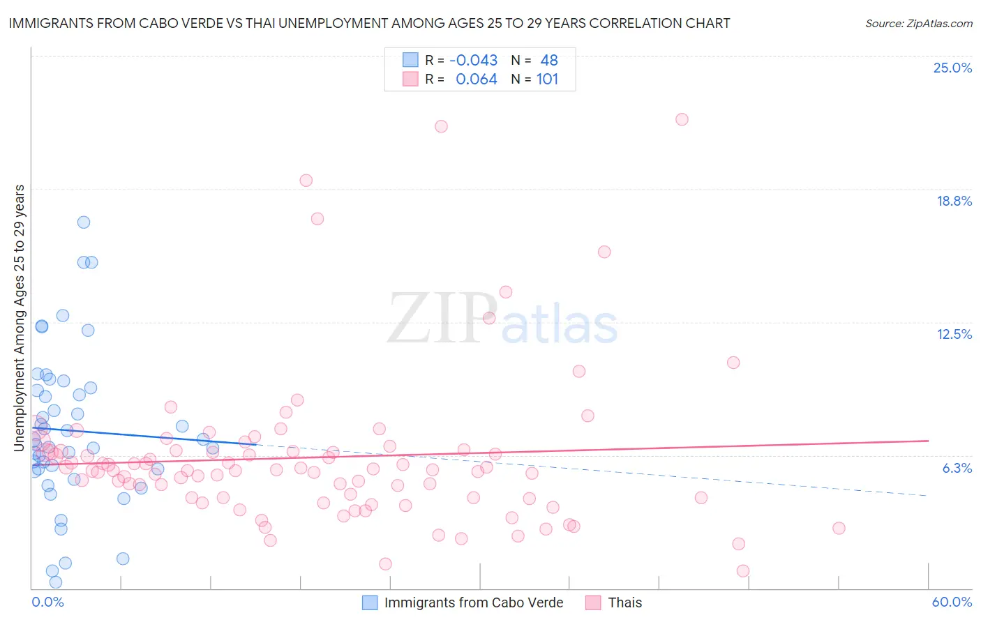 Immigrants from Cabo Verde vs Thai Unemployment Among Ages 25 to 29 years