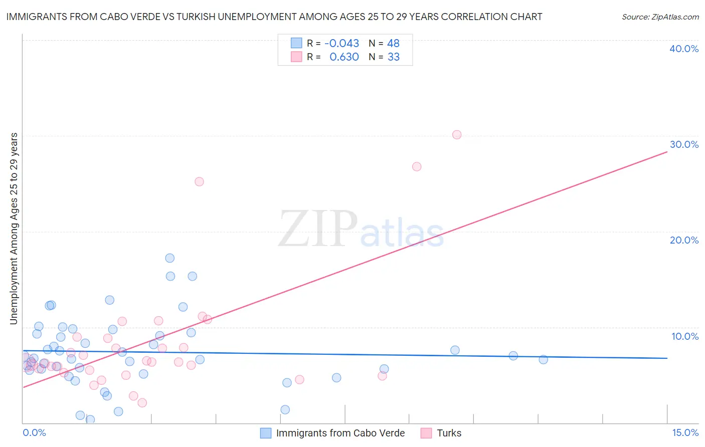 Immigrants from Cabo Verde vs Turkish Unemployment Among Ages 25 to 29 years