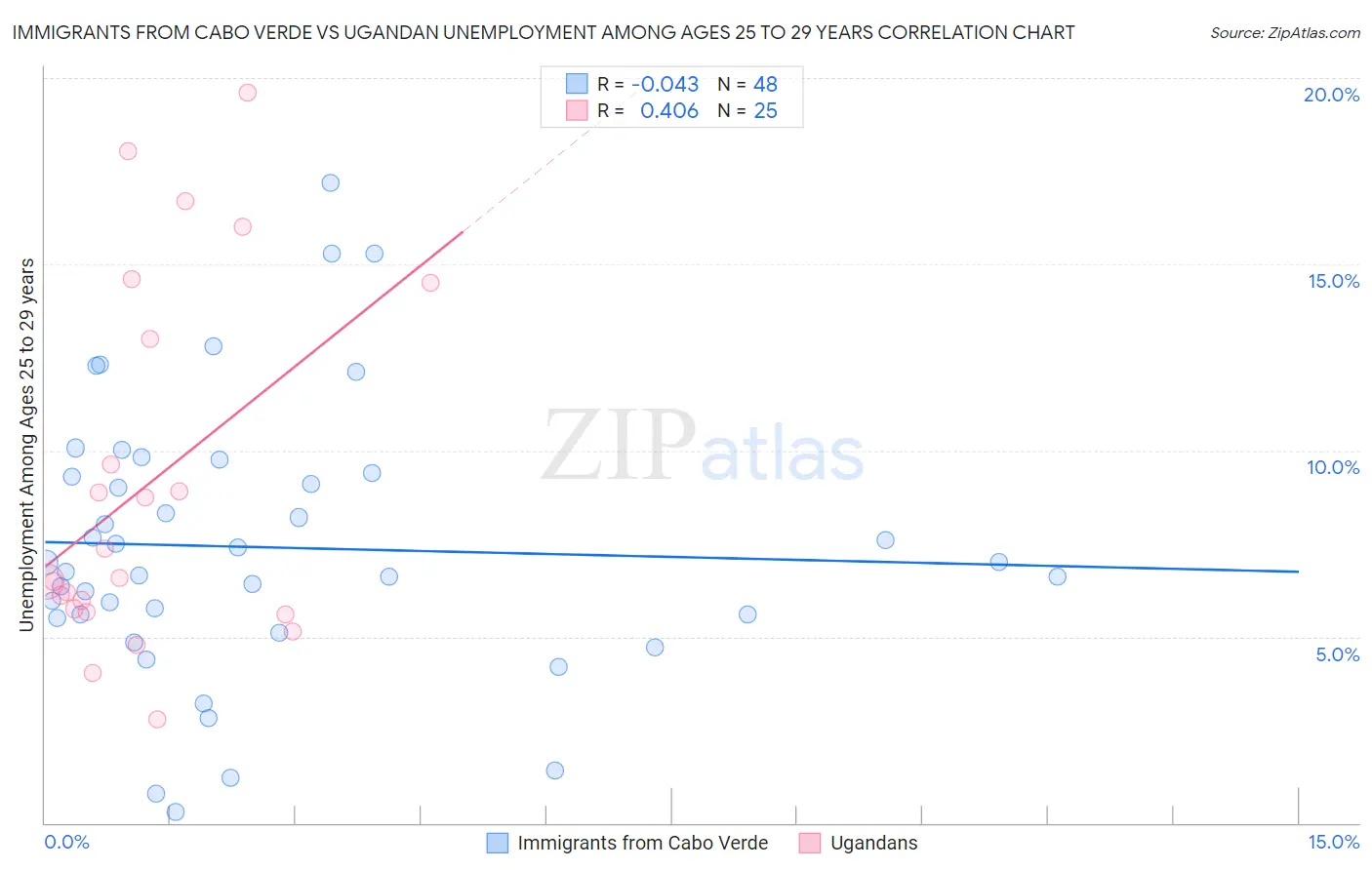 Immigrants from Cabo Verde vs Ugandan Unemployment Among Ages 25 to 29 years