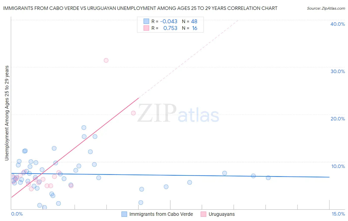 Immigrants from Cabo Verde vs Uruguayan Unemployment Among Ages 25 to 29 years
