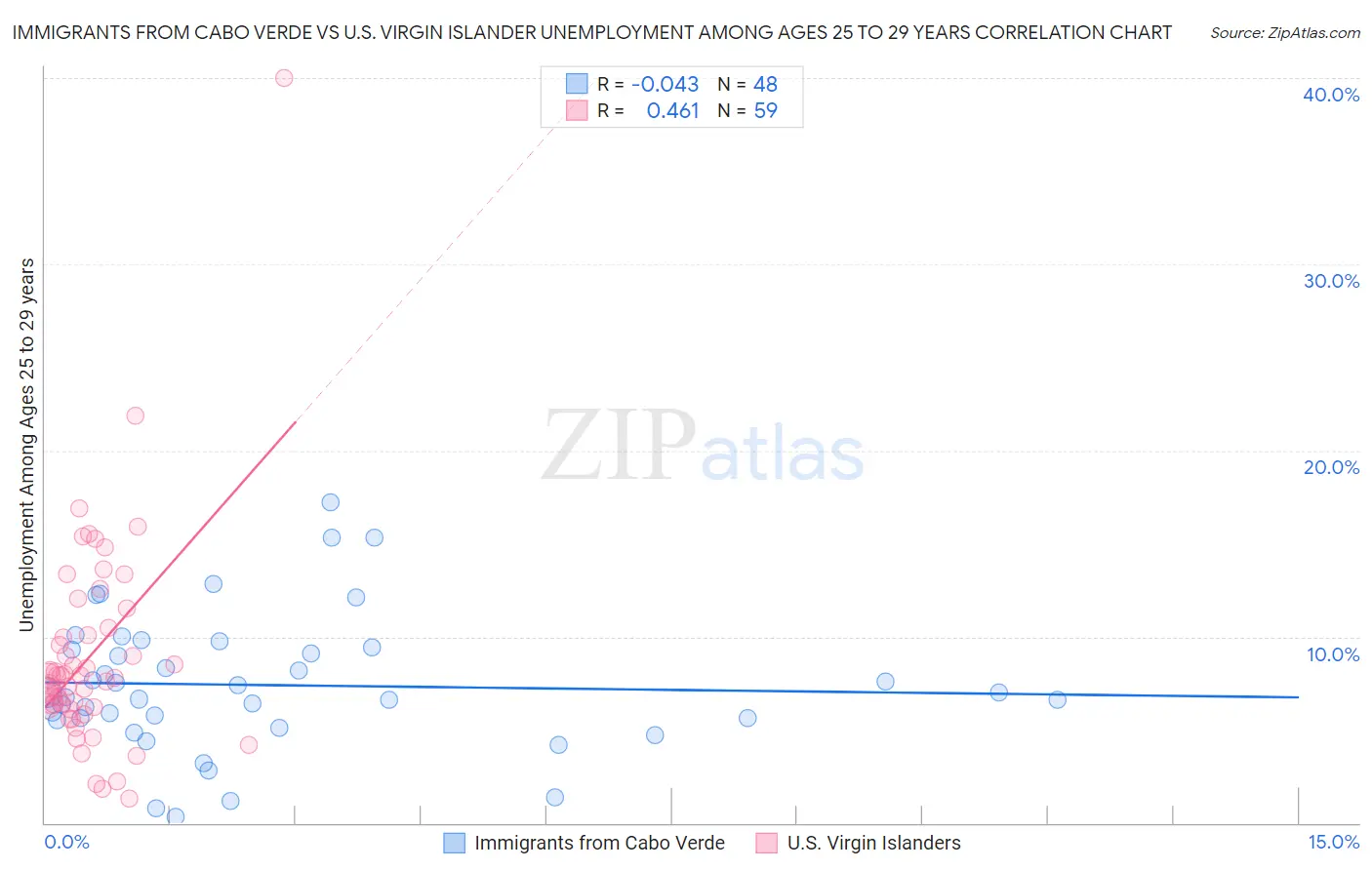 Immigrants from Cabo Verde vs U.S. Virgin Islander Unemployment Among Ages 25 to 29 years