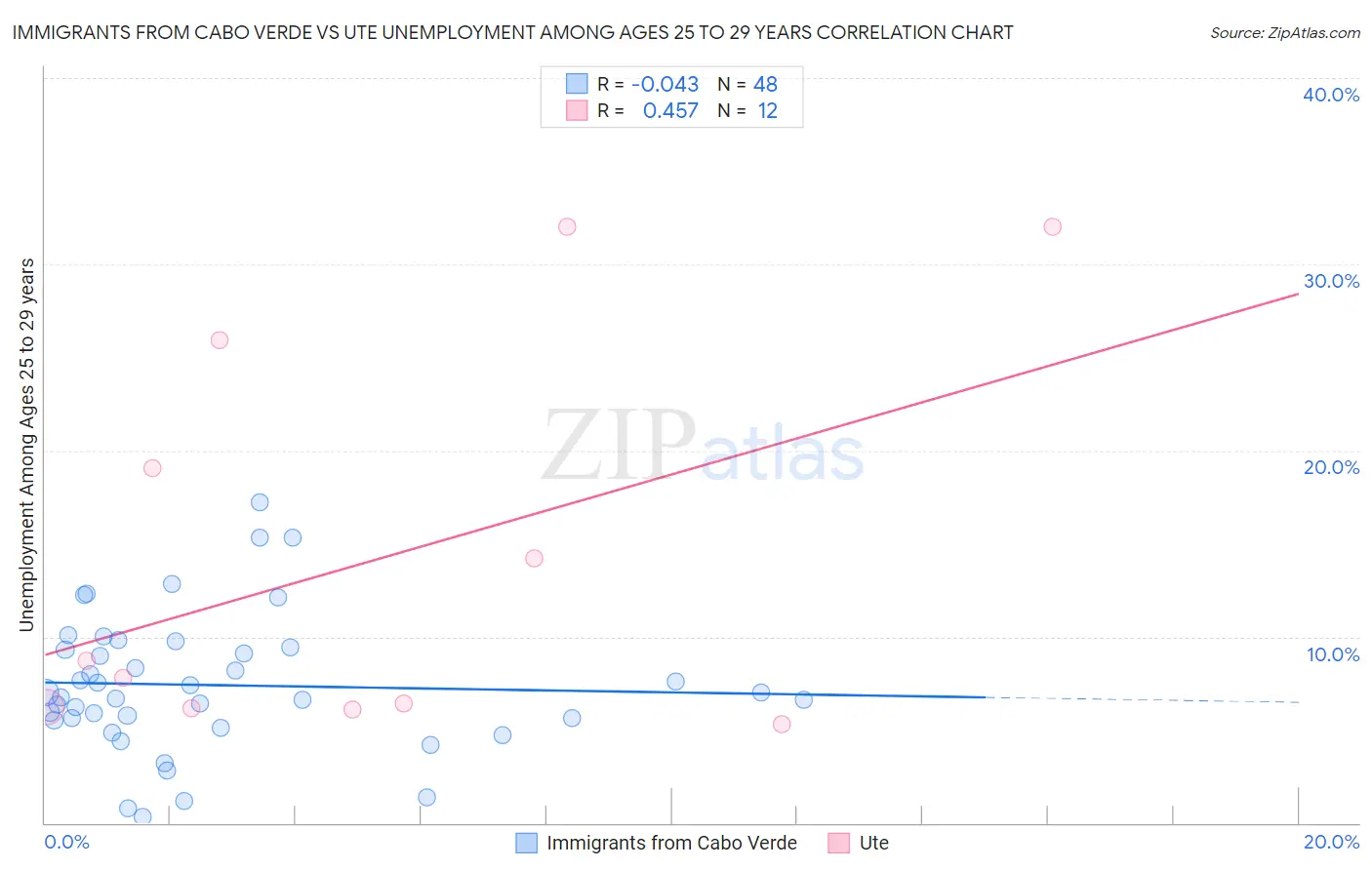 Immigrants from Cabo Verde vs Ute Unemployment Among Ages 25 to 29 years