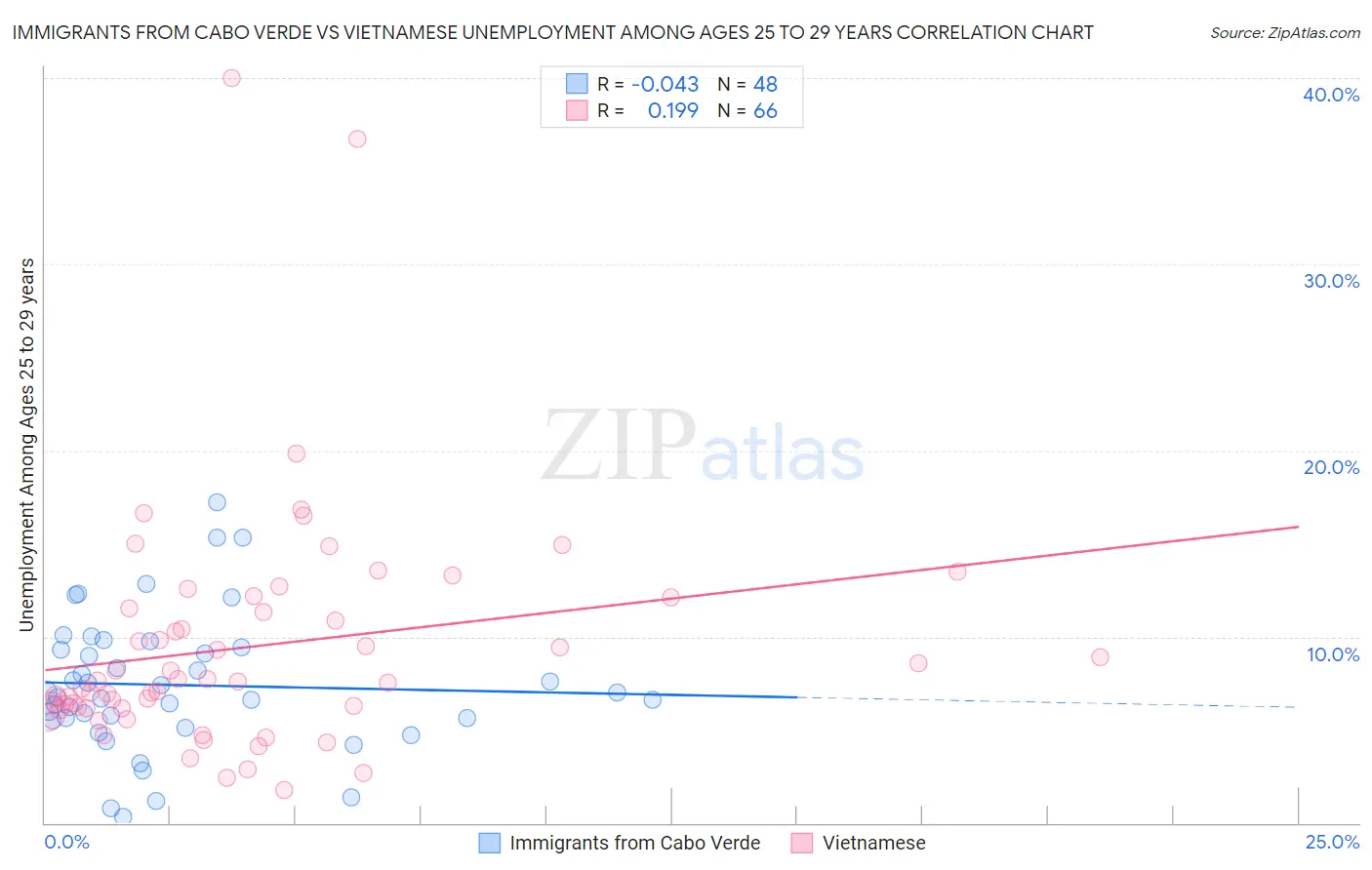 Immigrants from Cabo Verde vs Vietnamese Unemployment Among Ages 25 to 29 years