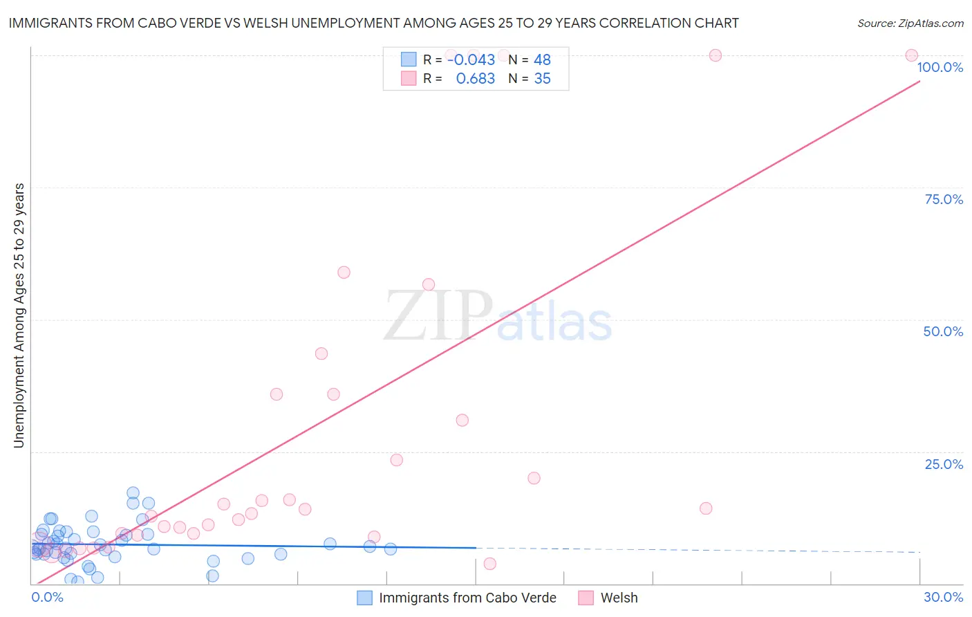 Immigrants from Cabo Verde vs Welsh Unemployment Among Ages 25 to 29 years