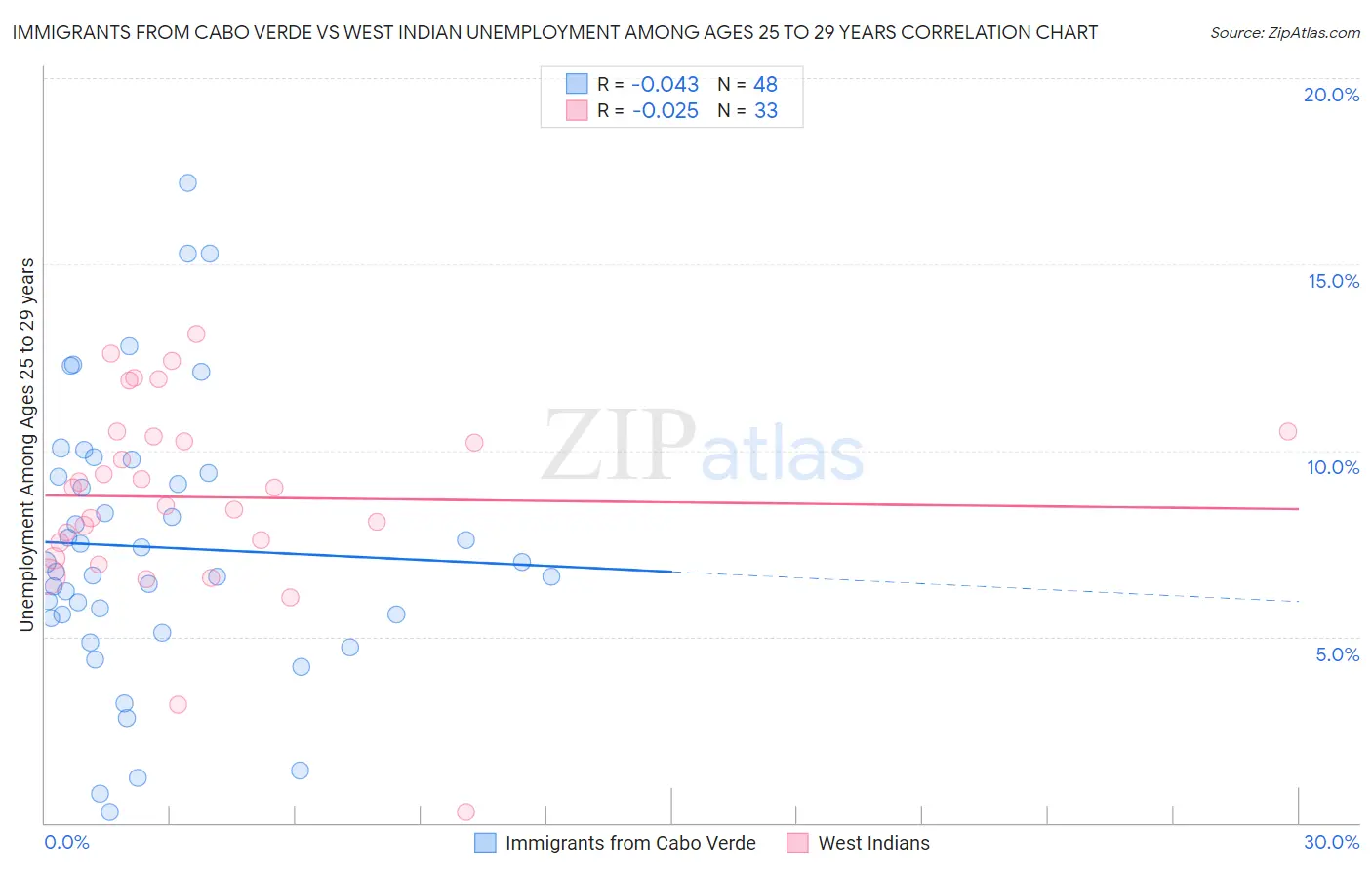 Immigrants from Cabo Verde vs West Indian Unemployment Among Ages 25 to 29 years
