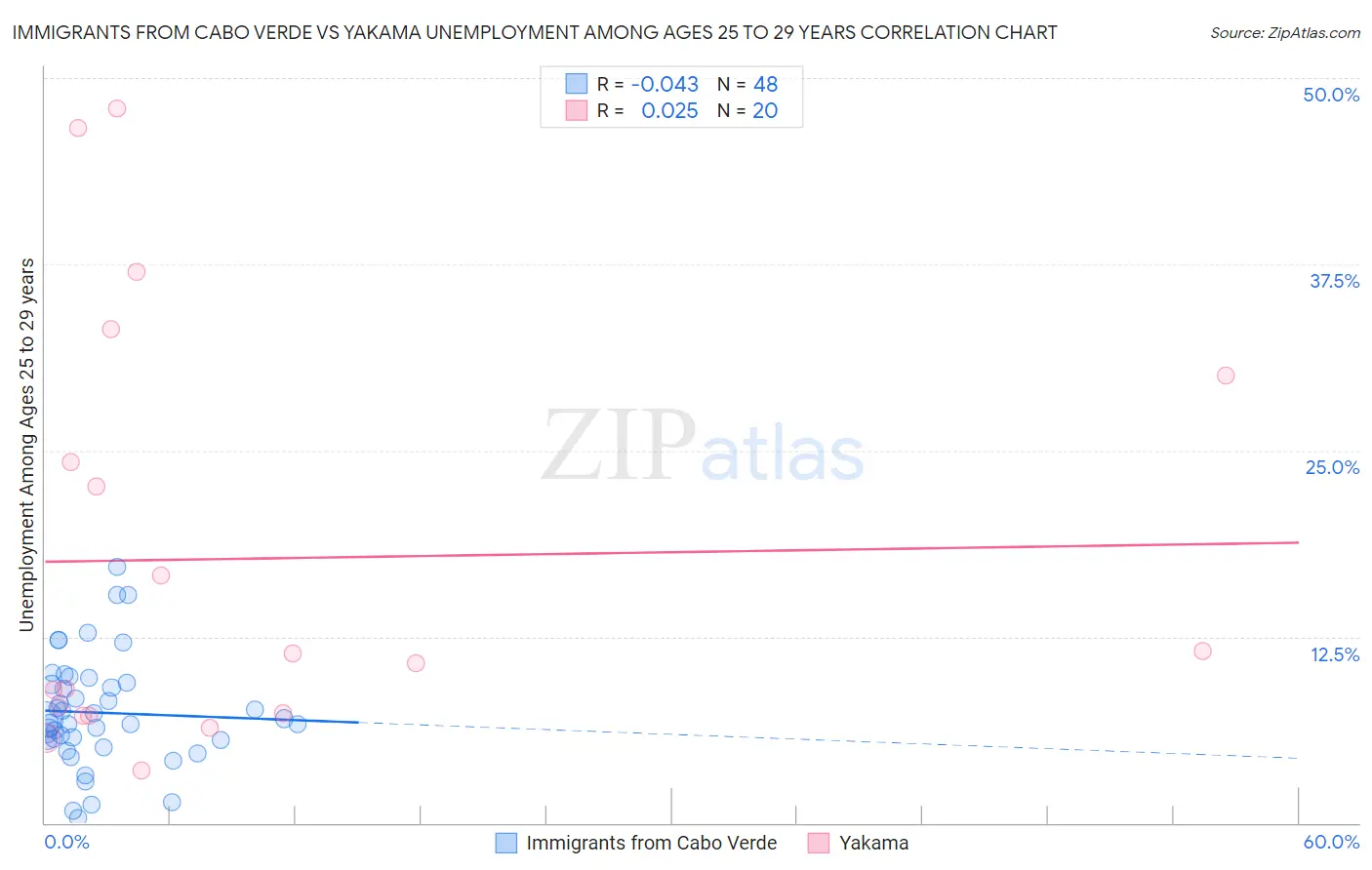 Immigrants from Cabo Verde vs Yakama Unemployment Among Ages 25 to 29 years