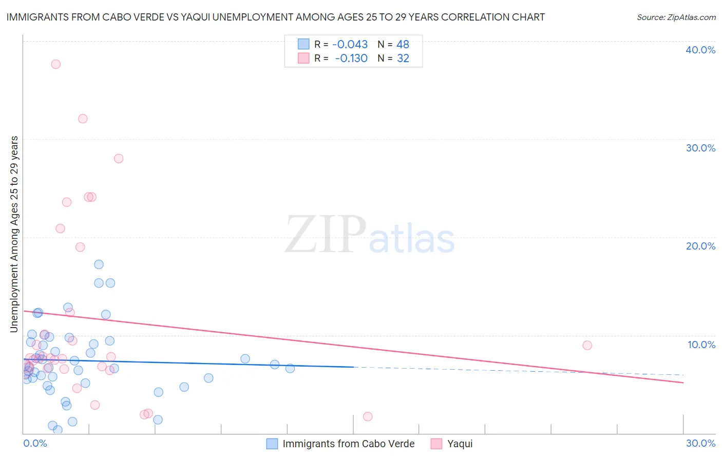 Immigrants from Cabo Verde vs Yaqui Unemployment Among Ages 25 to 29 years