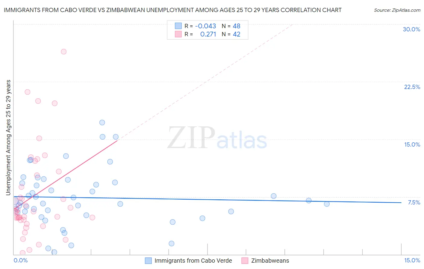 Immigrants from Cabo Verde vs Zimbabwean Unemployment Among Ages 25 to 29 years