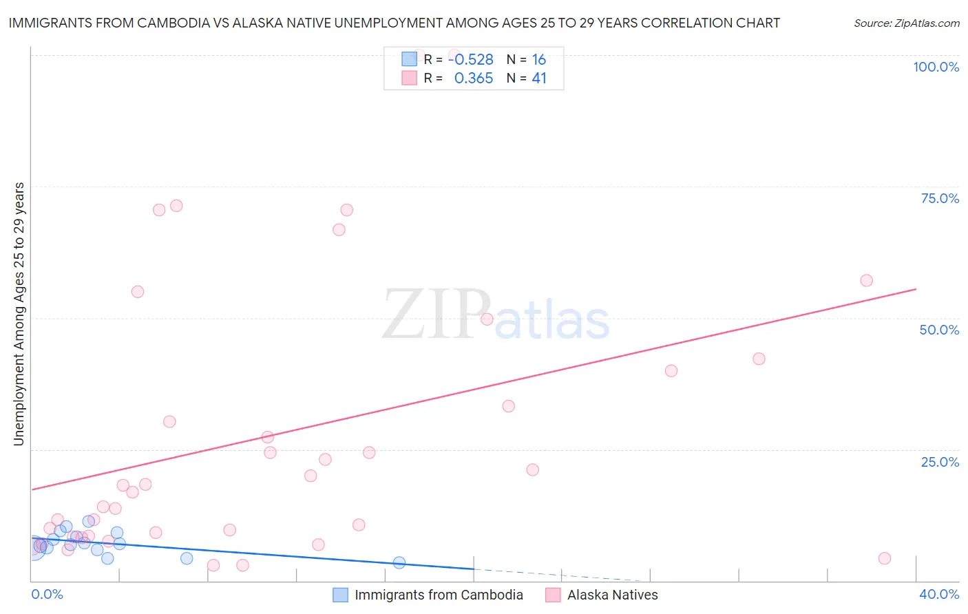 Immigrants from Cambodia vs Alaska Native Unemployment Among Ages 25 to 29 years