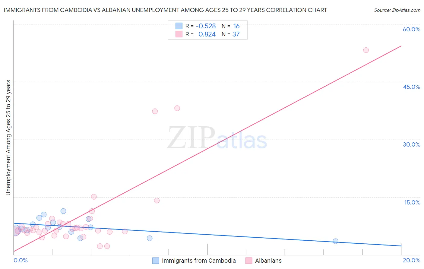 Immigrants from Cambodia vs Albanian Unemployment Among Ages 25 to 29 years