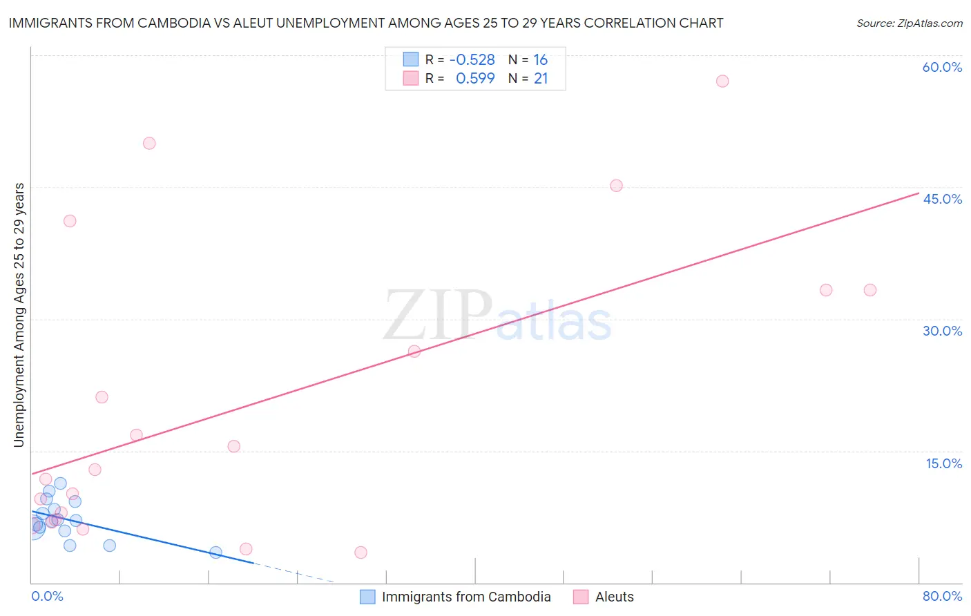 Immigrants from Cambodia vs Aleut Unemployment Among Ages 25 to 29 years