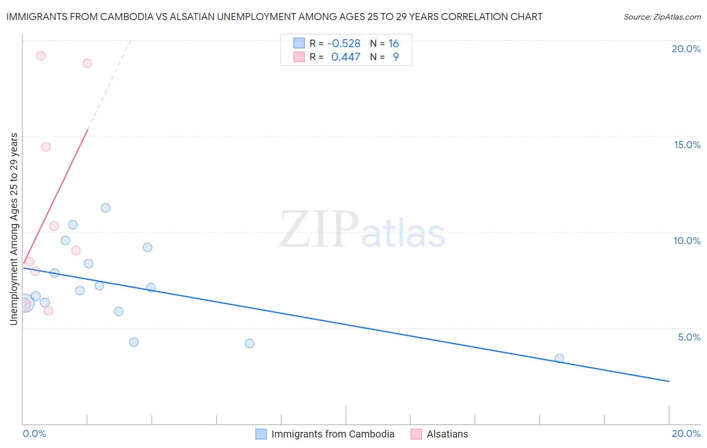 Immigrants from Cambodia vs Alsatian Unemployment Among Ages 25 to 29 years