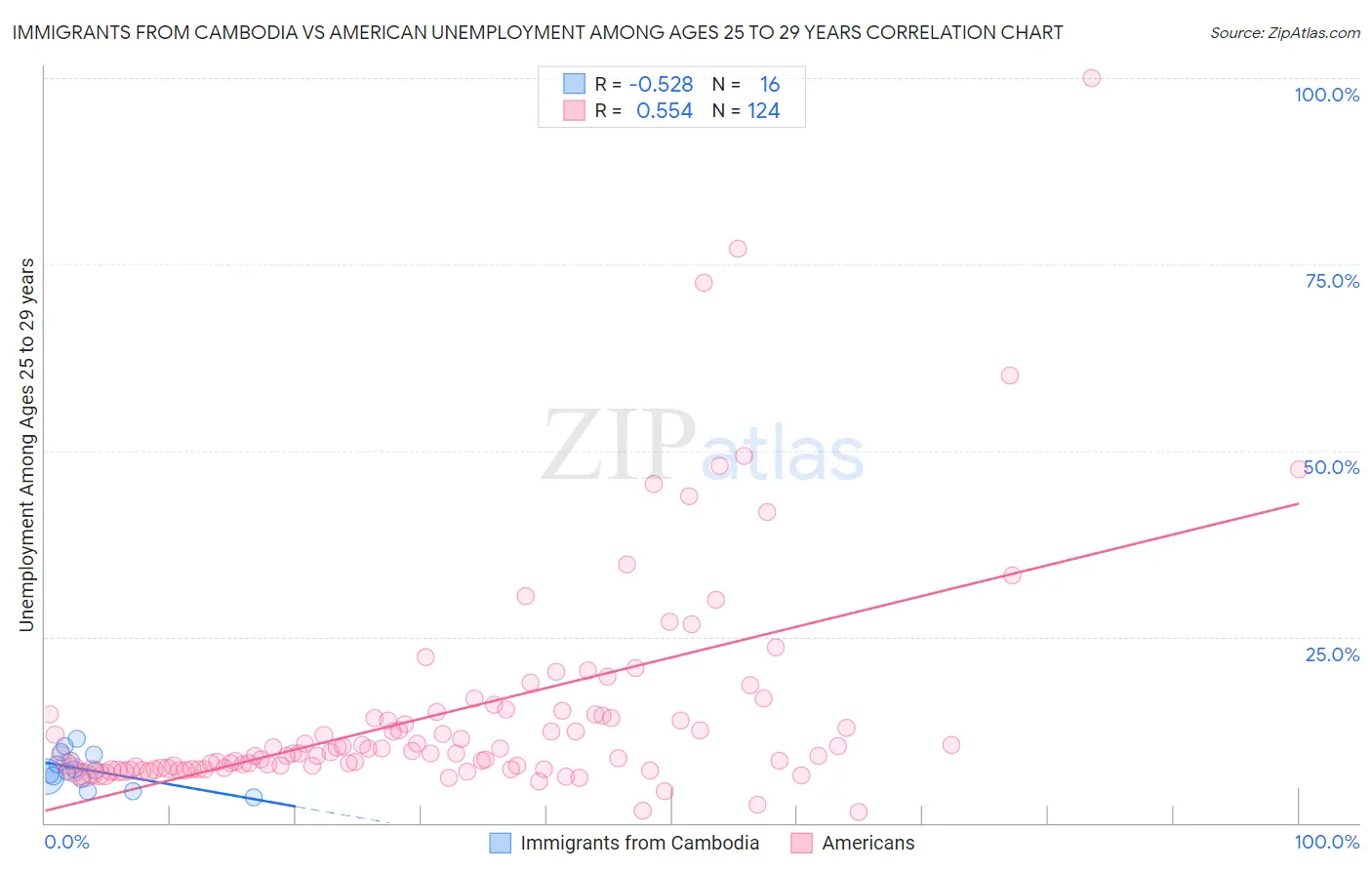 Immigrants from Cambodia vs American Unemployment Among Ages 25 to 29 years