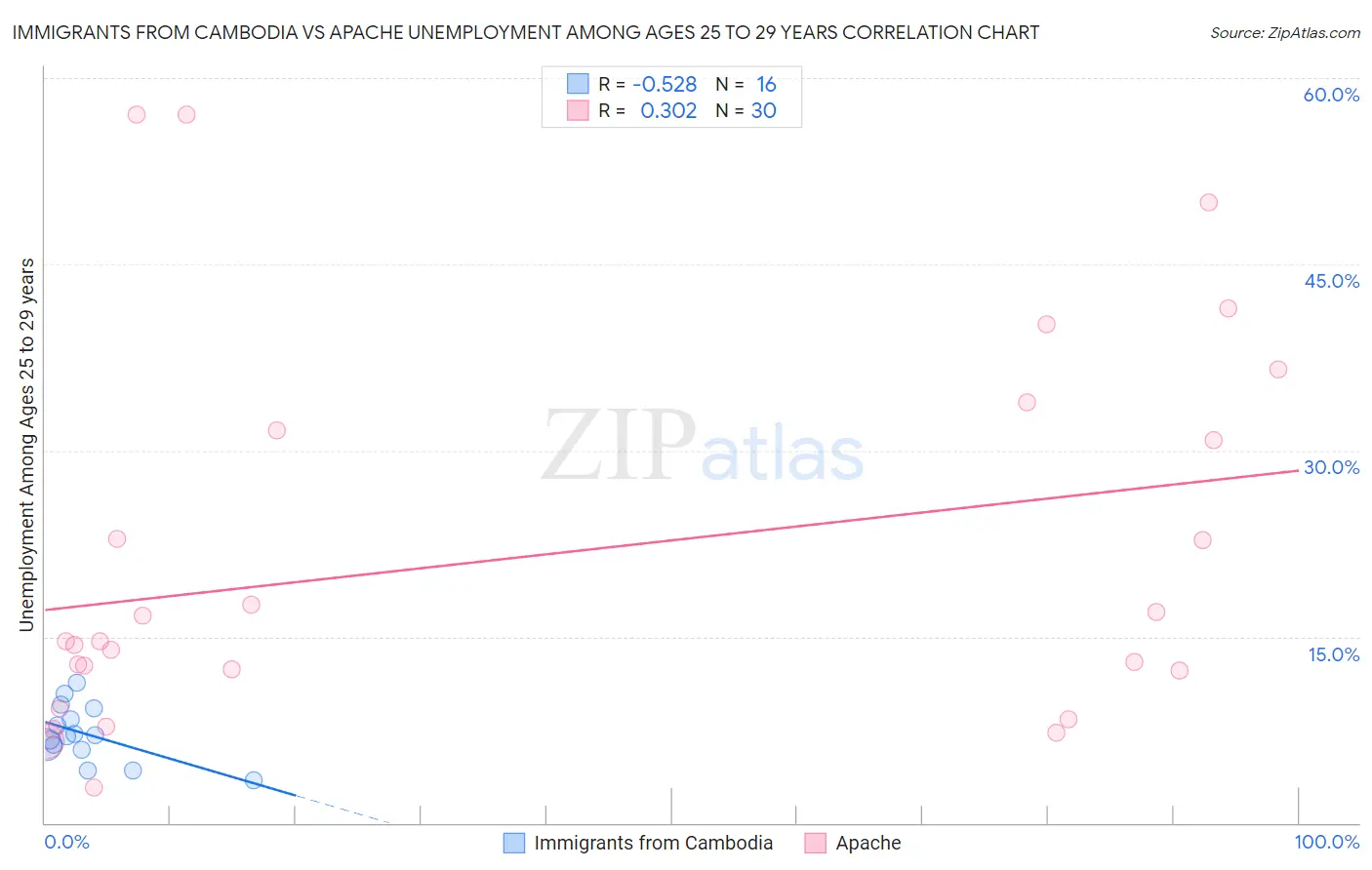 Immigrants from Cambodia vs Apache Unemployment Among Ages 25 to 29 years