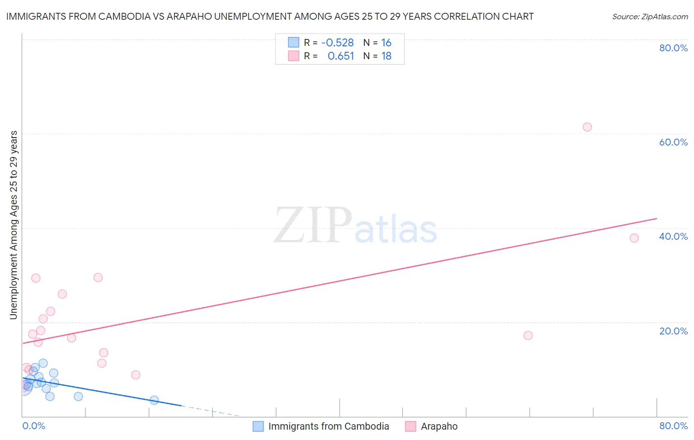 Immigrants from Cambodia vs Arapaho Unemployment Among Ages 25 to 29 years