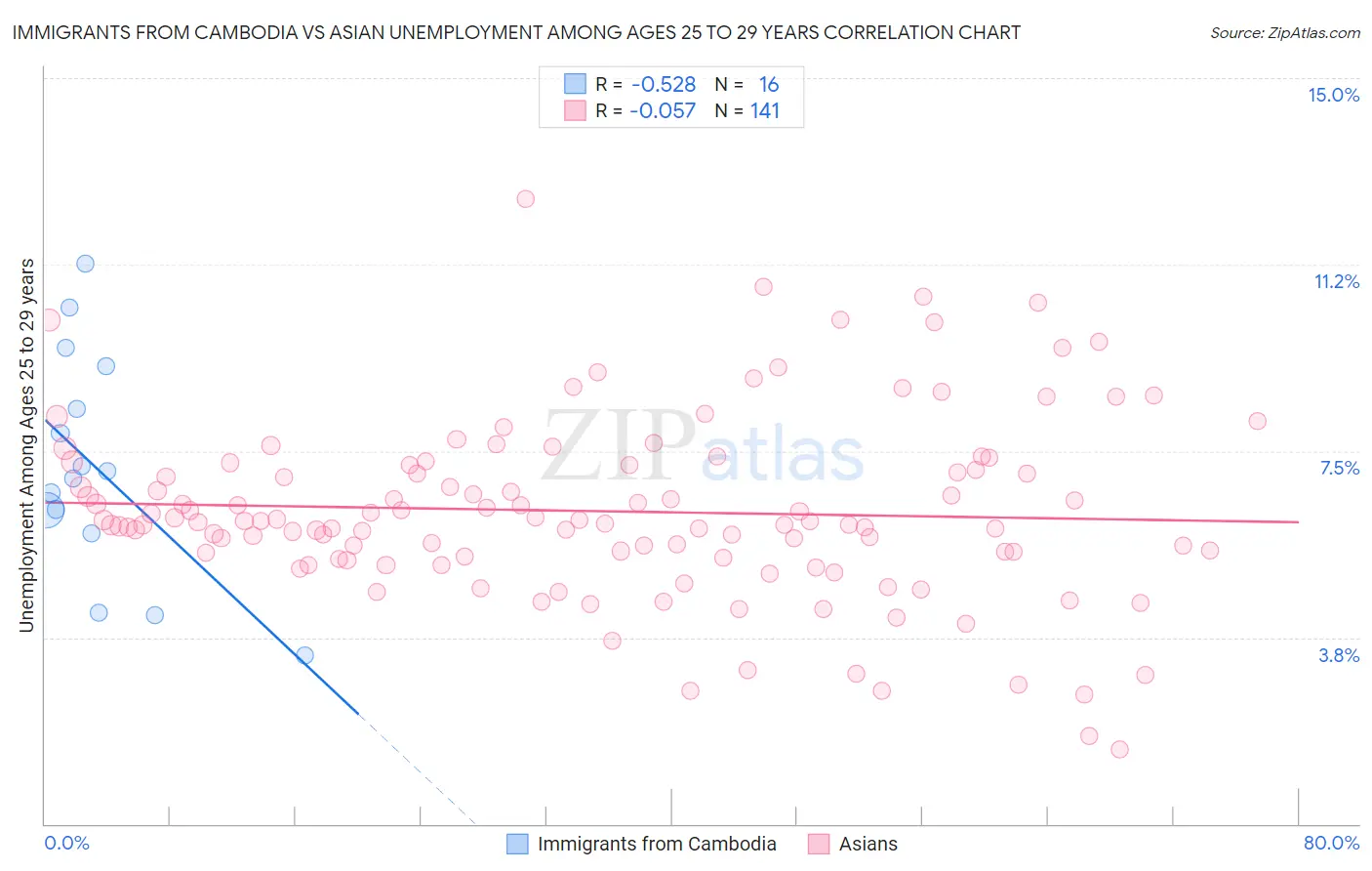 Immigrants from Cambodia vs Asian Unemployment Among Ages 25 to 29 years